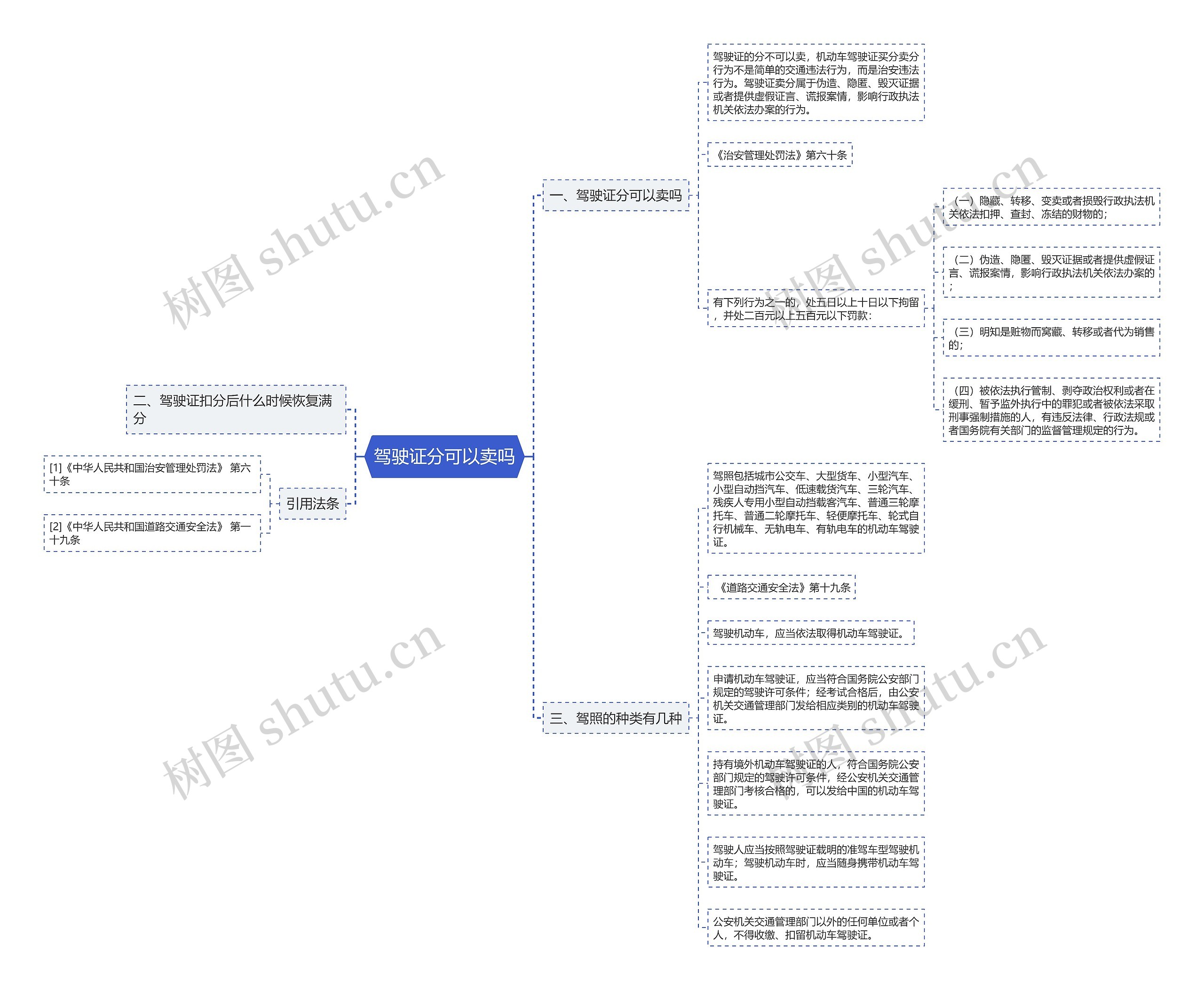 驾驶证分可以卖吗思维导图