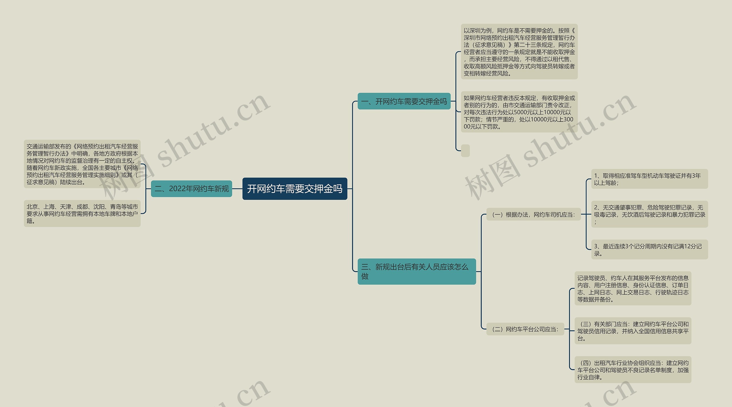 开网约车需要交押金吗思维导图