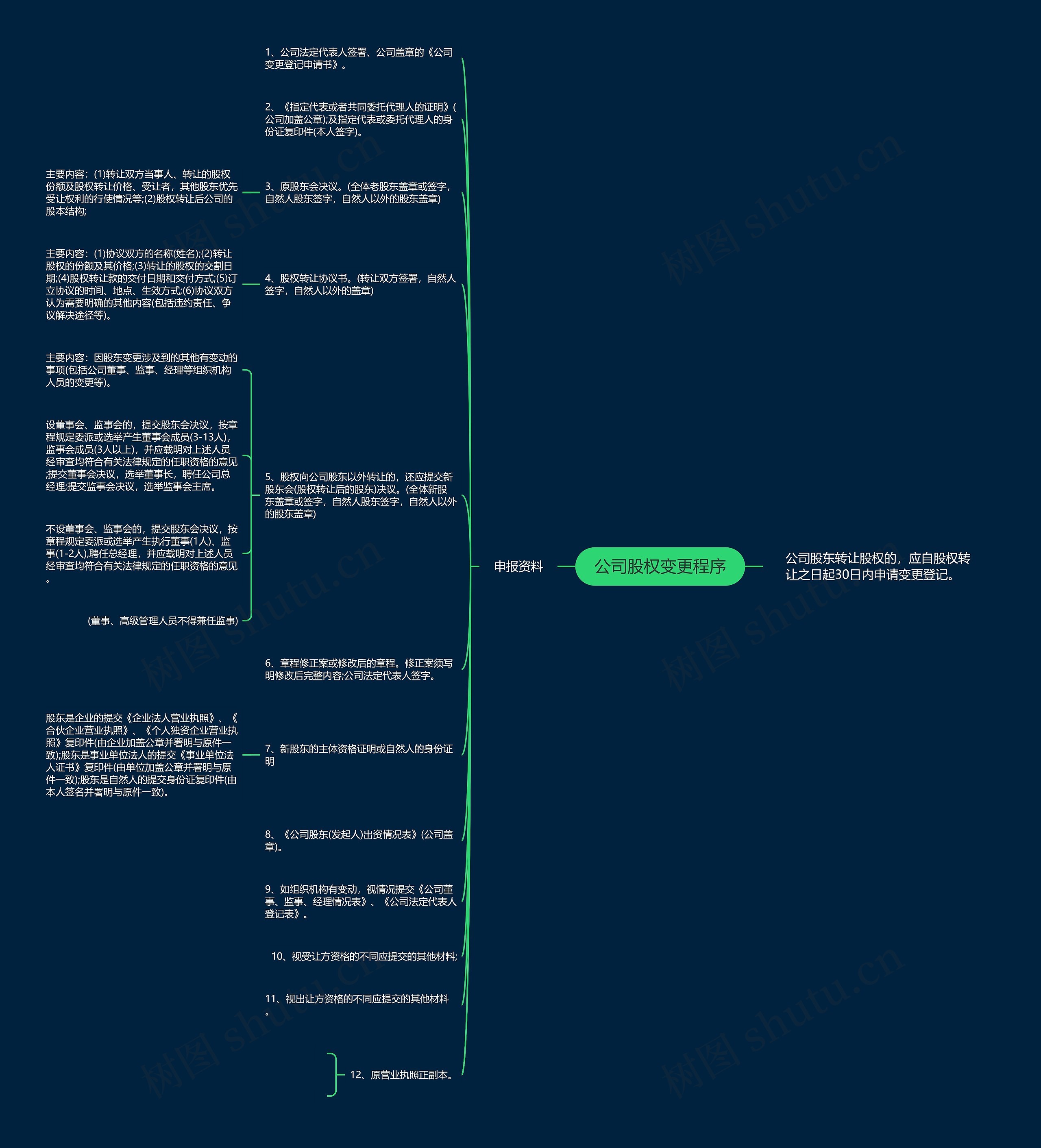 公司股权变更程序思维导图