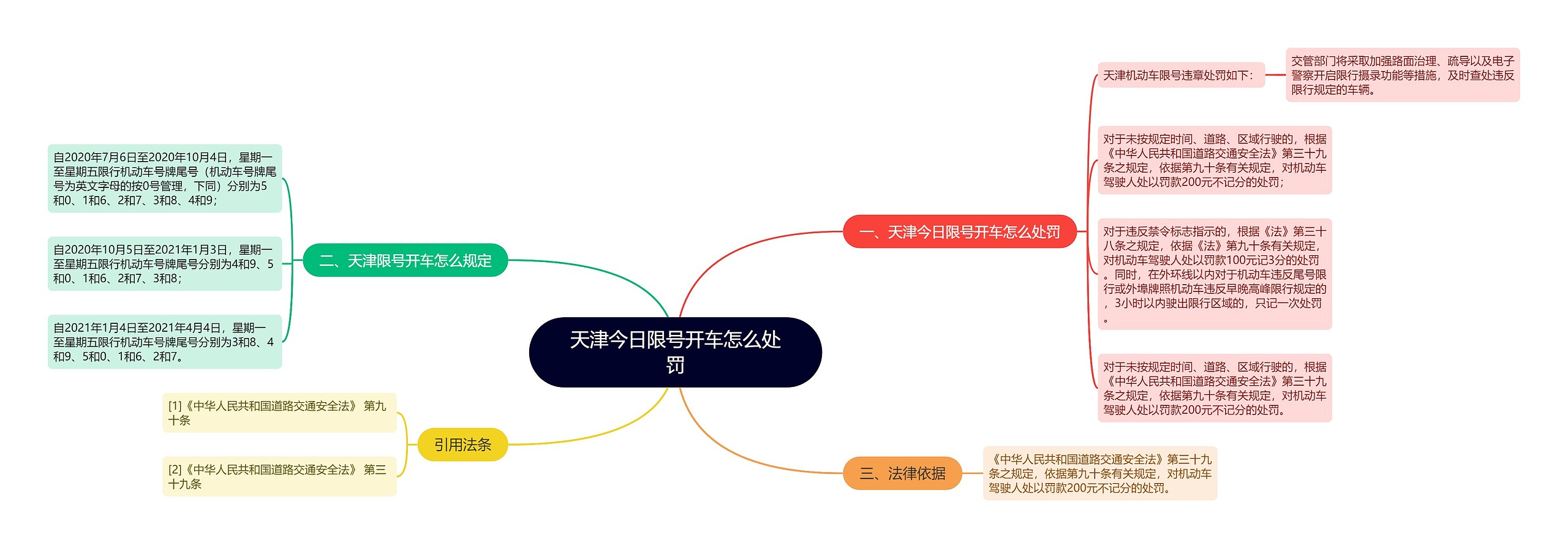 天津今日限号开车怎么处罚思维导图