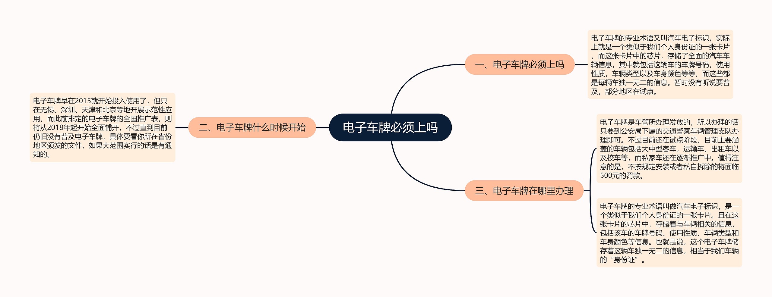 电子车牌必须上吗思维导图