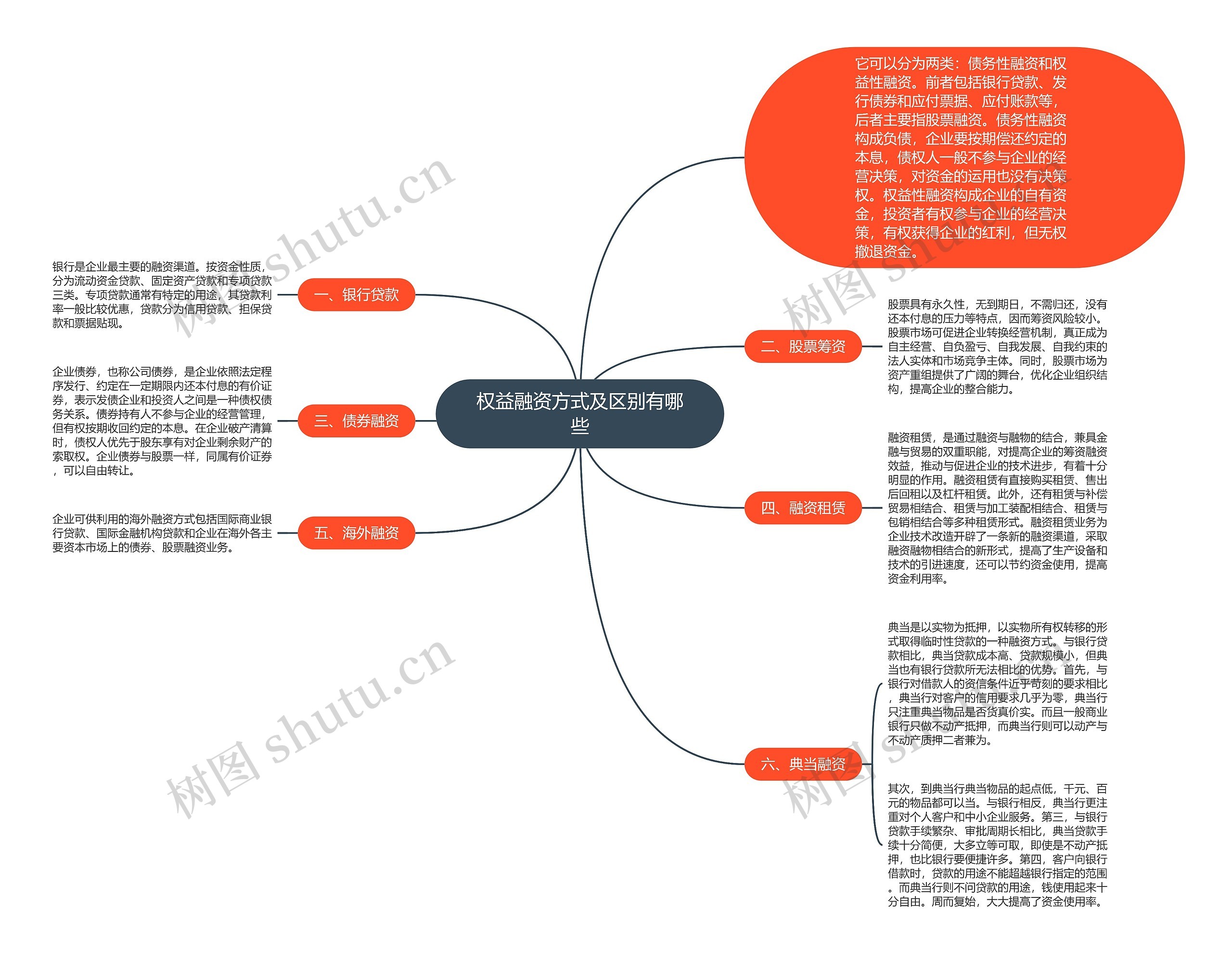 权益融资方式及区别有哪些思维导图