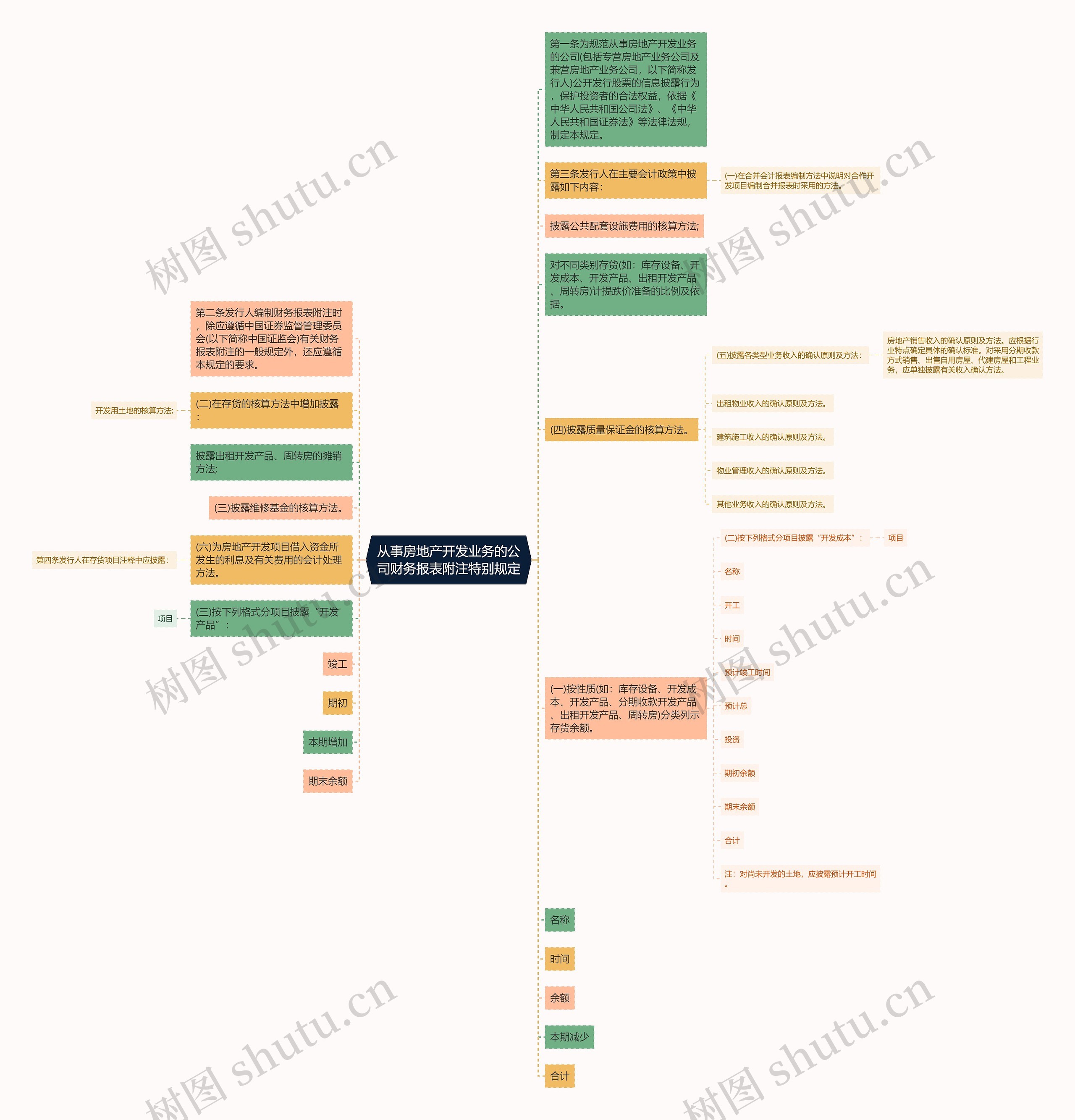 从事房地产开发业务的公司财务报表附注特别规定思维导图