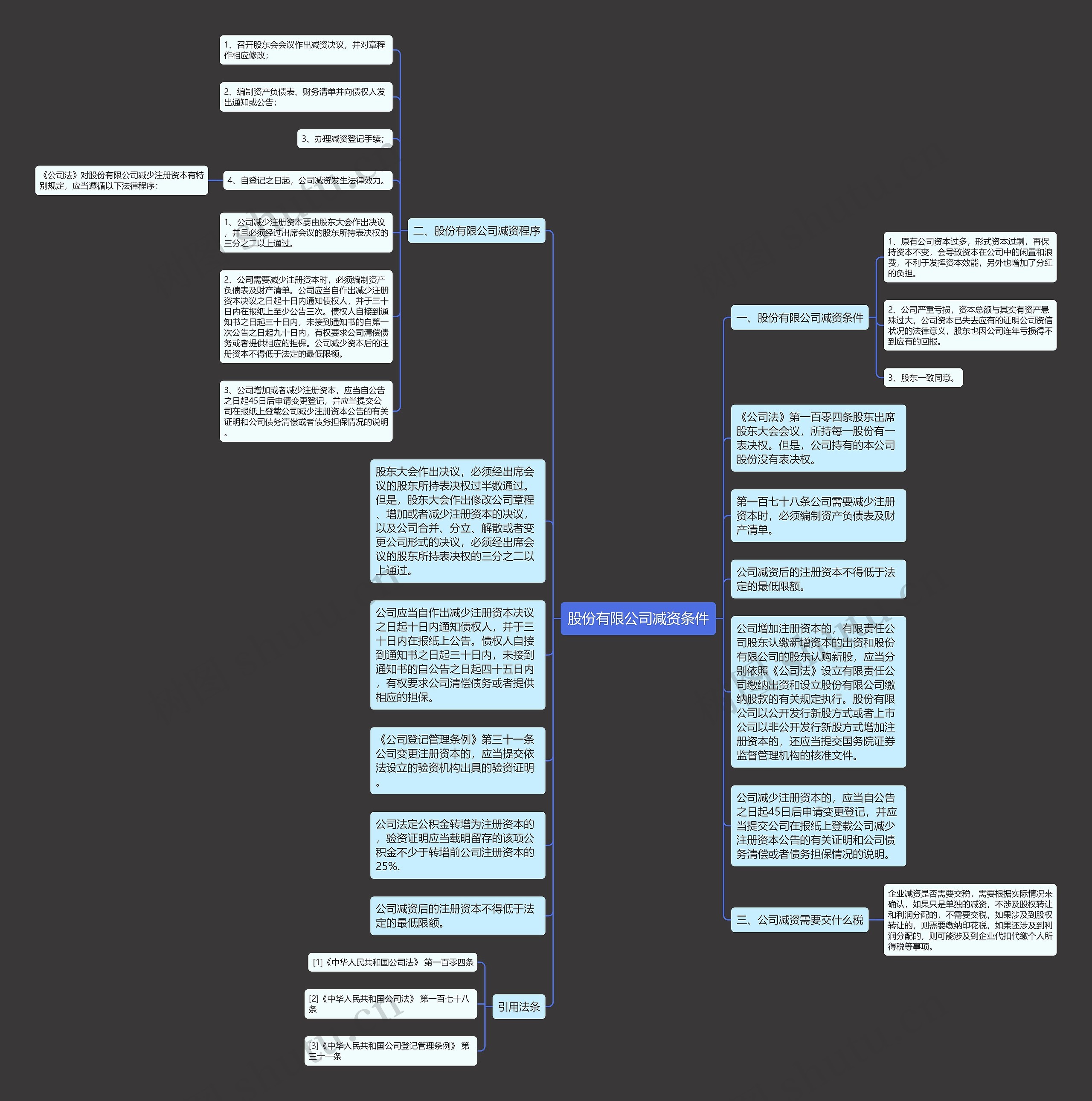 股份有限公司减资条件思维导图
