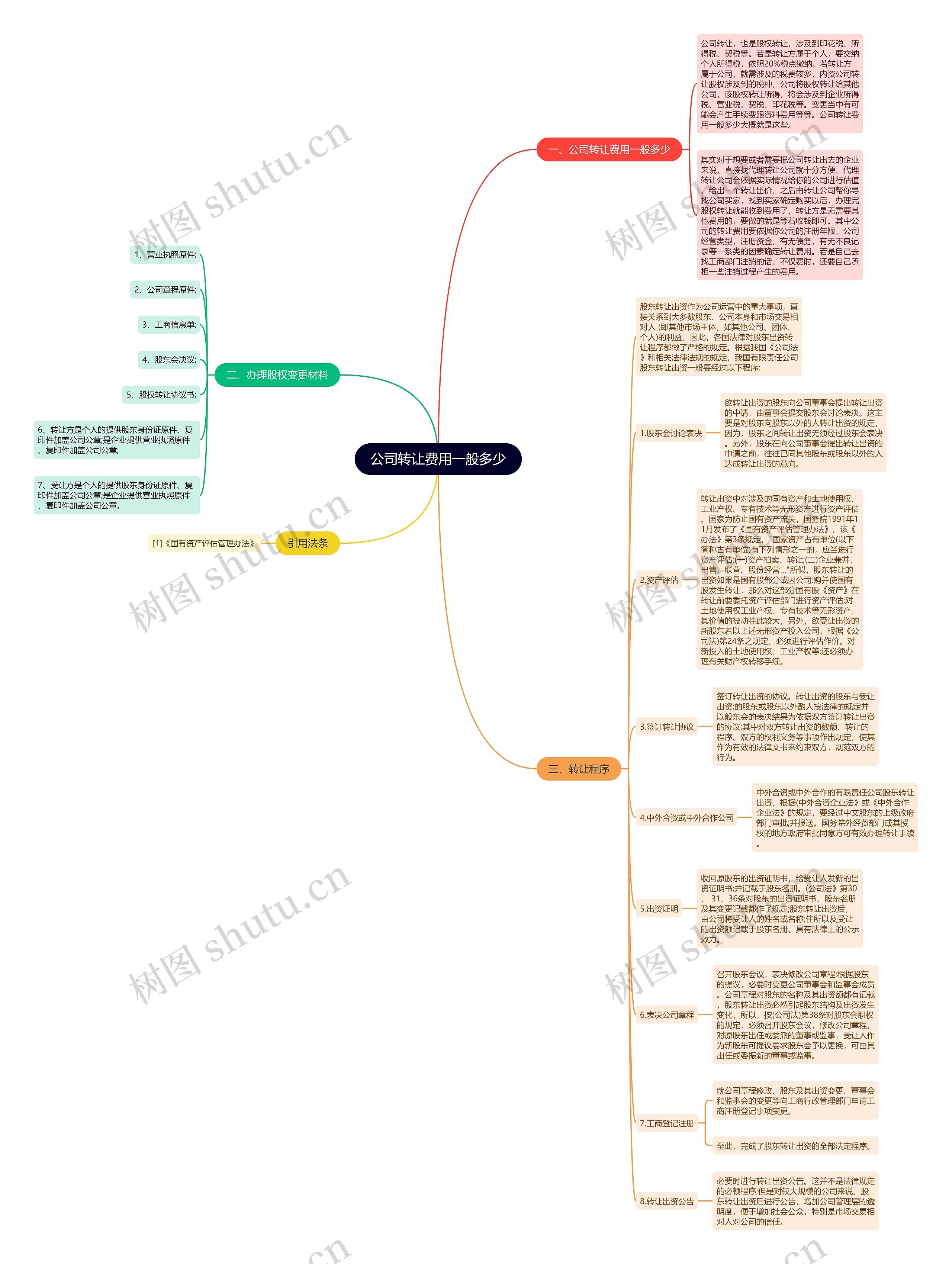 公司转让费用一般多少思维导图