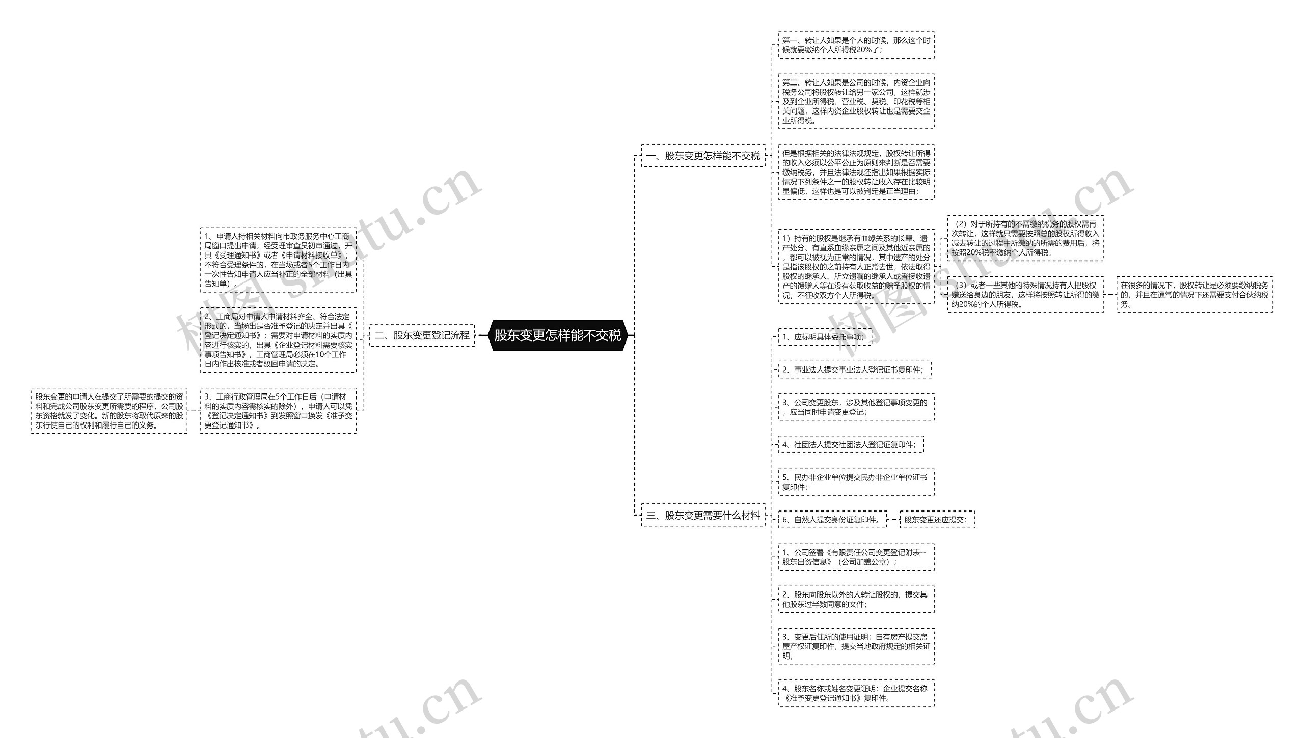 股东变更怎样能不交税思维导图