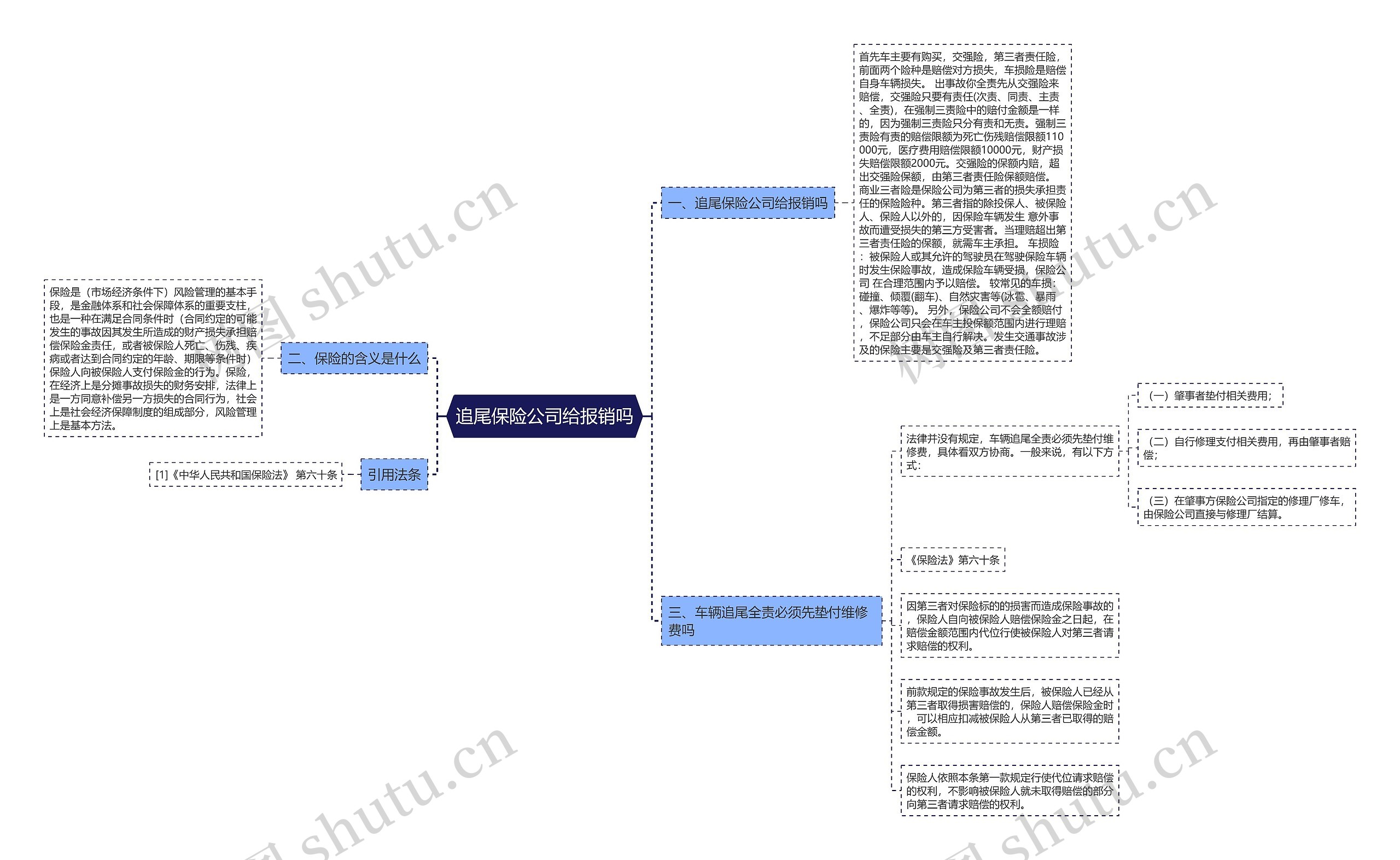 追尾保险公司给报销吗思维导图