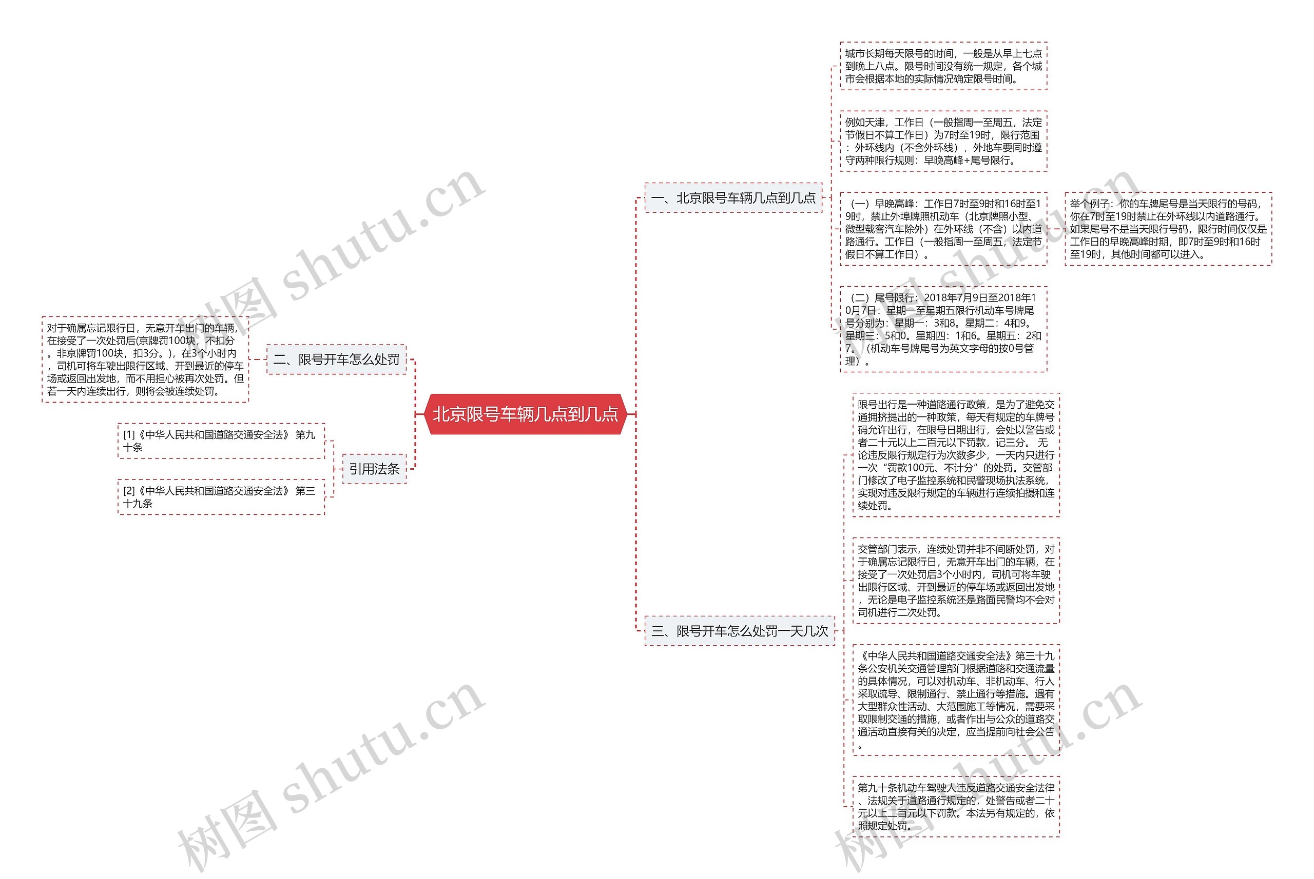 北京限号车辆几点到几点思维导图