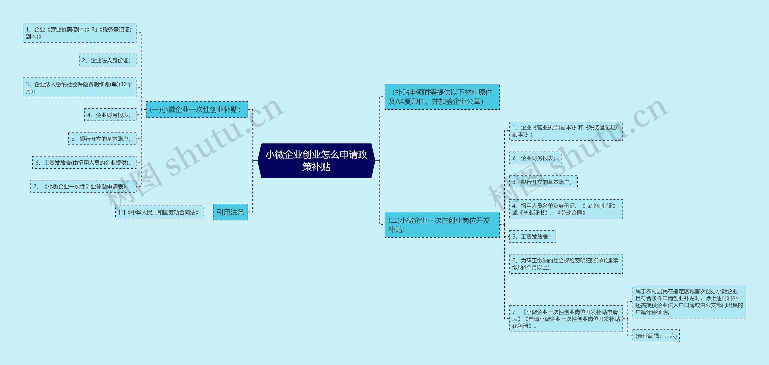 小微企业创业怎么申请政策补贴思维导图