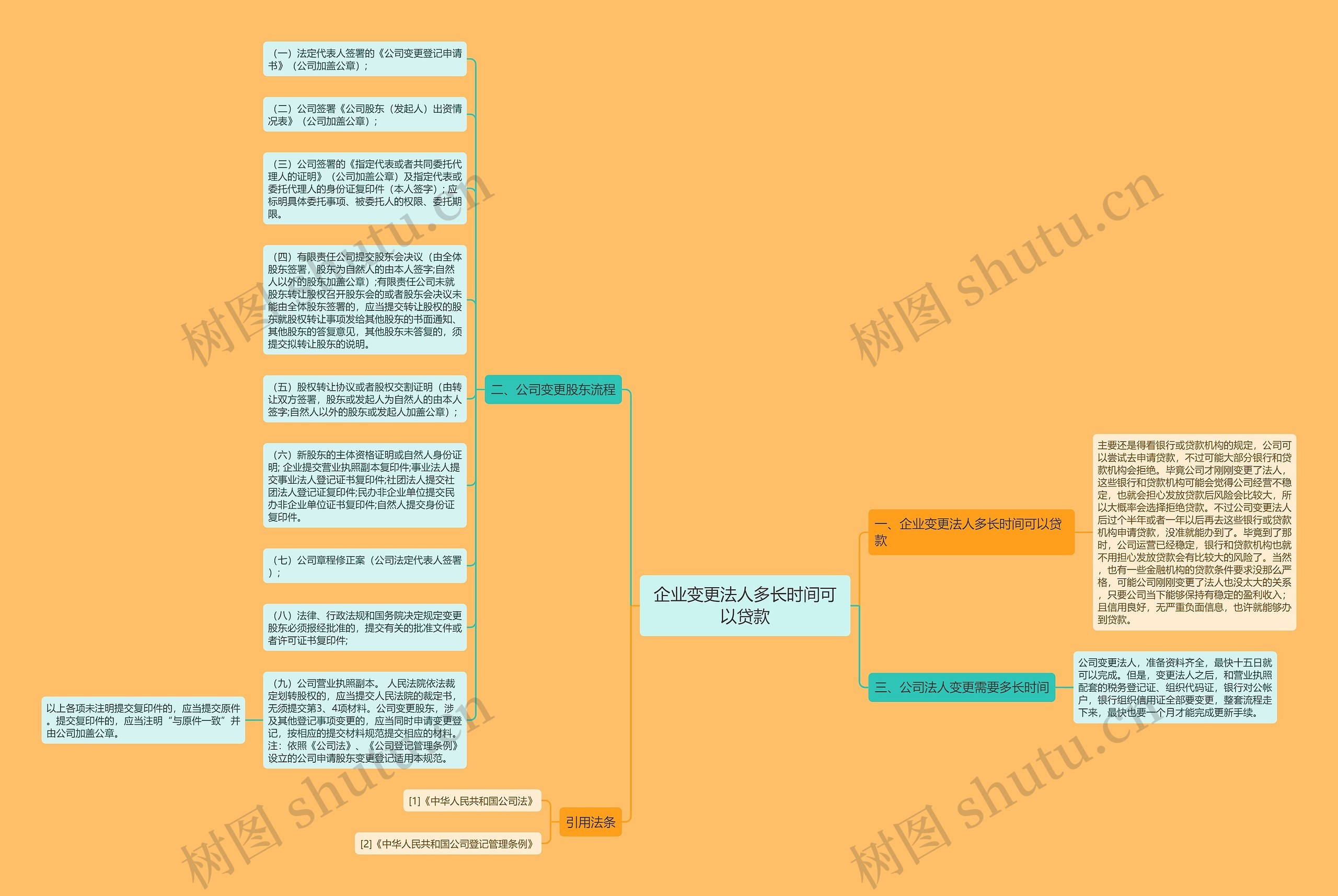企业变更法人多长时间可以贷款思维导图