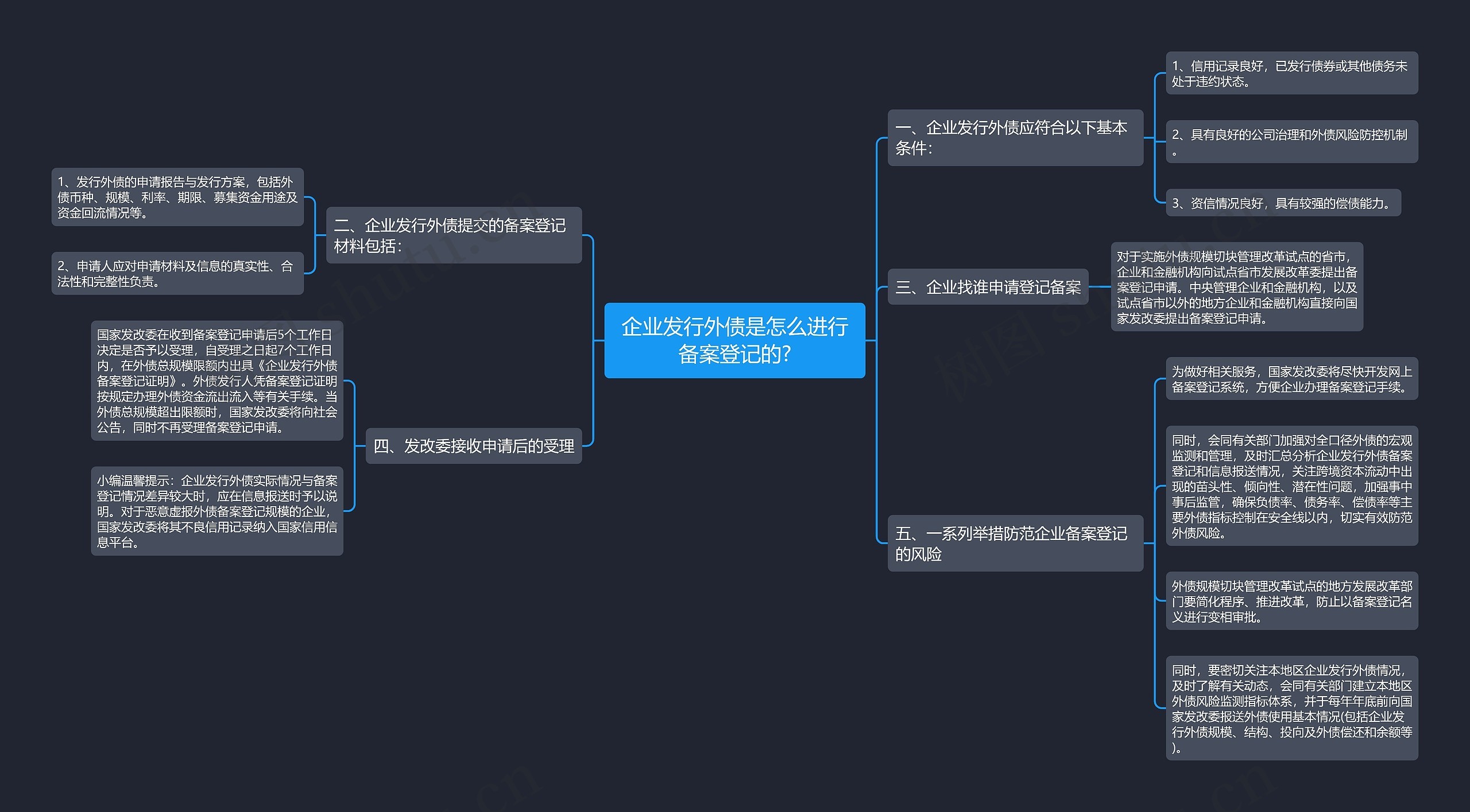 企业发行外债是怎么进行备案登记的?思维导图