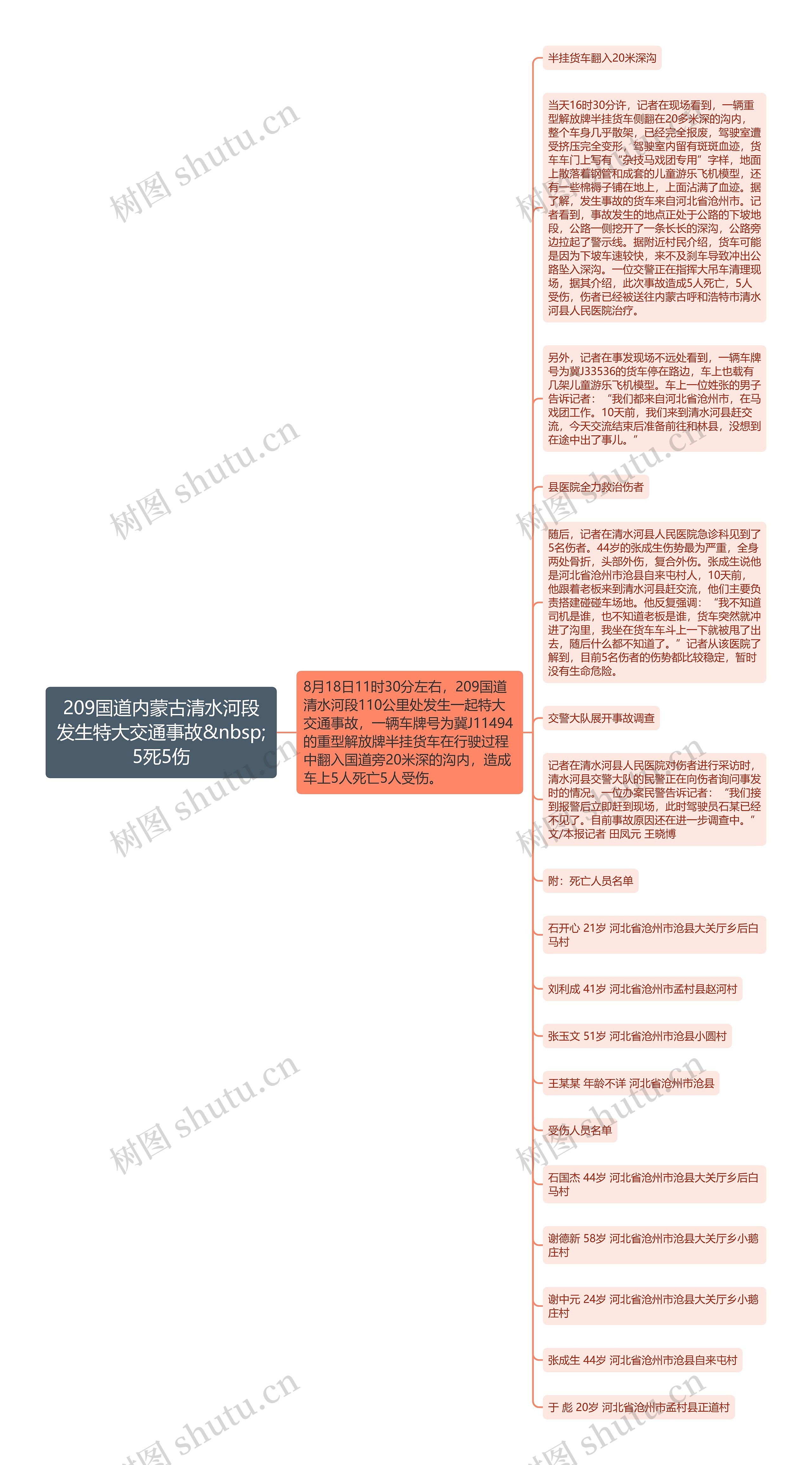 209国道内蒙古清水河段发生特大交通事故&nbsp;5死5伤思维导图