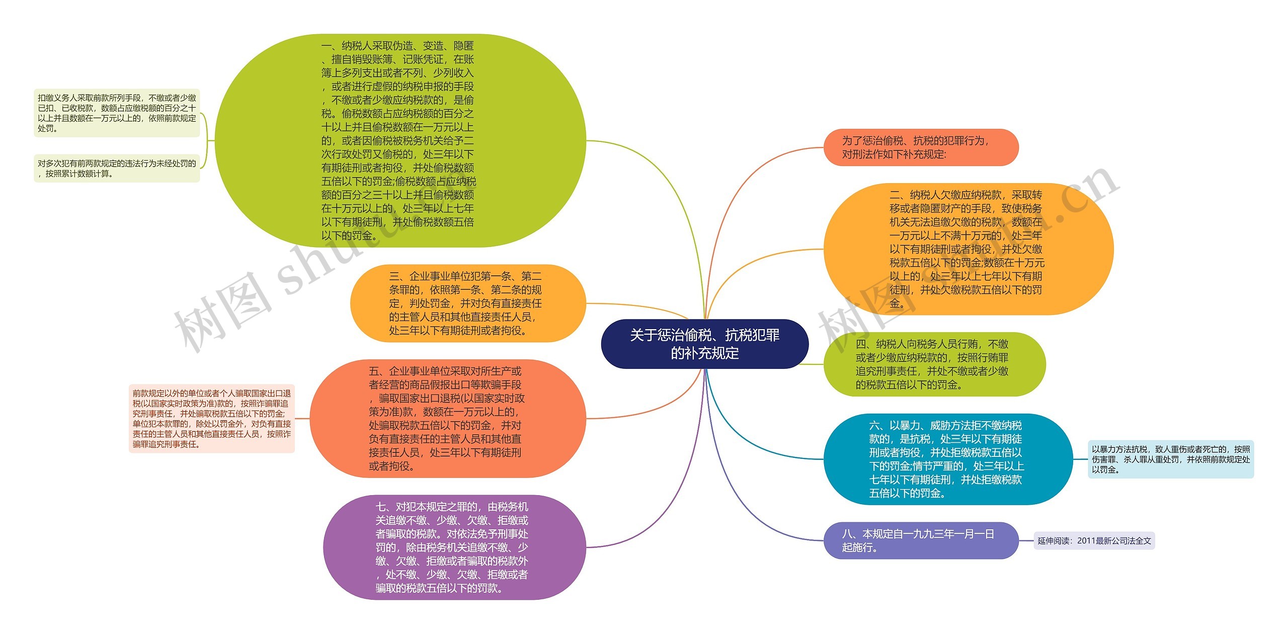 关于惩治偷税、抗税犯罪的补充规定思维导图