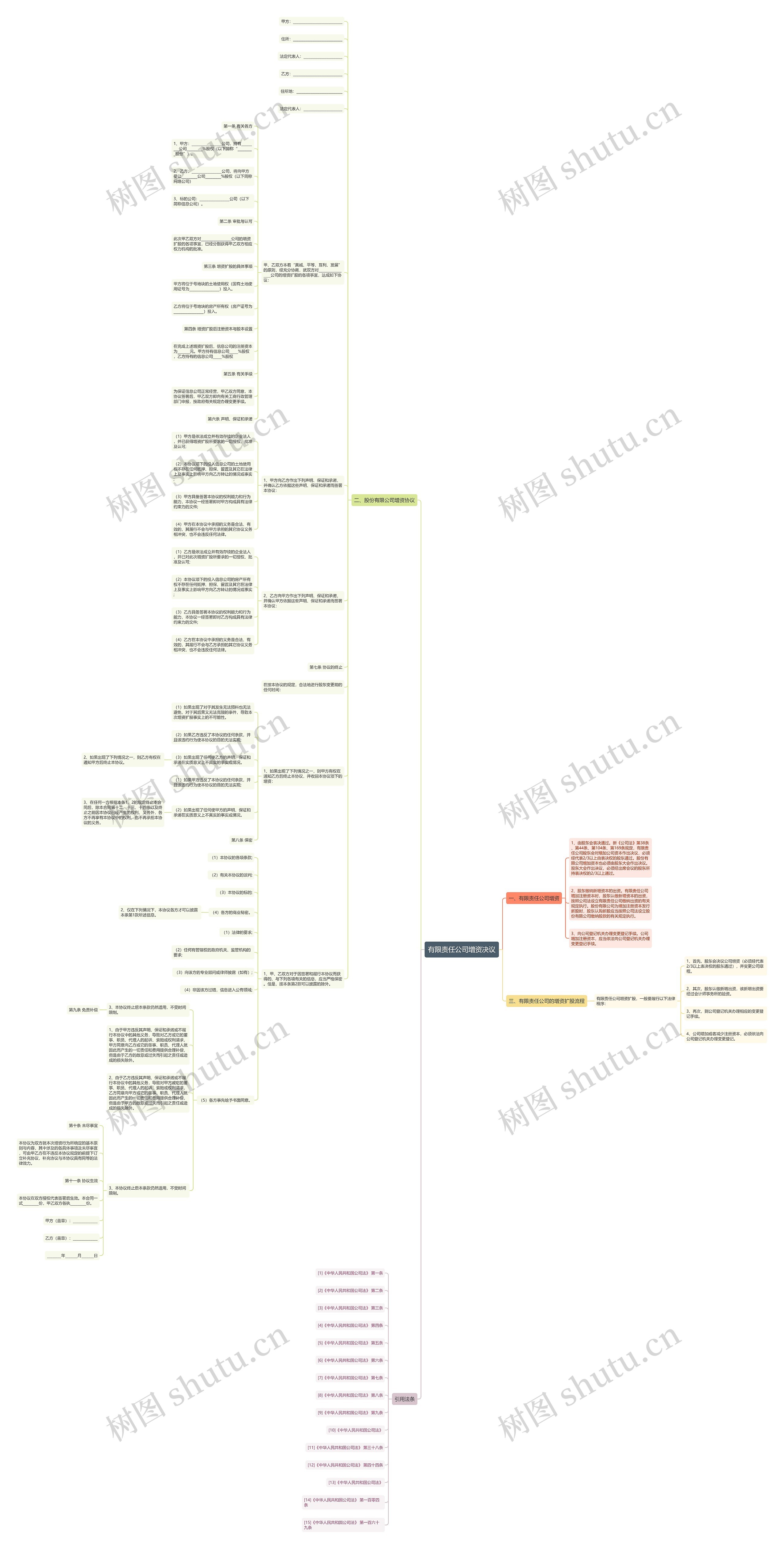 有限责任公司增资决议思维导图