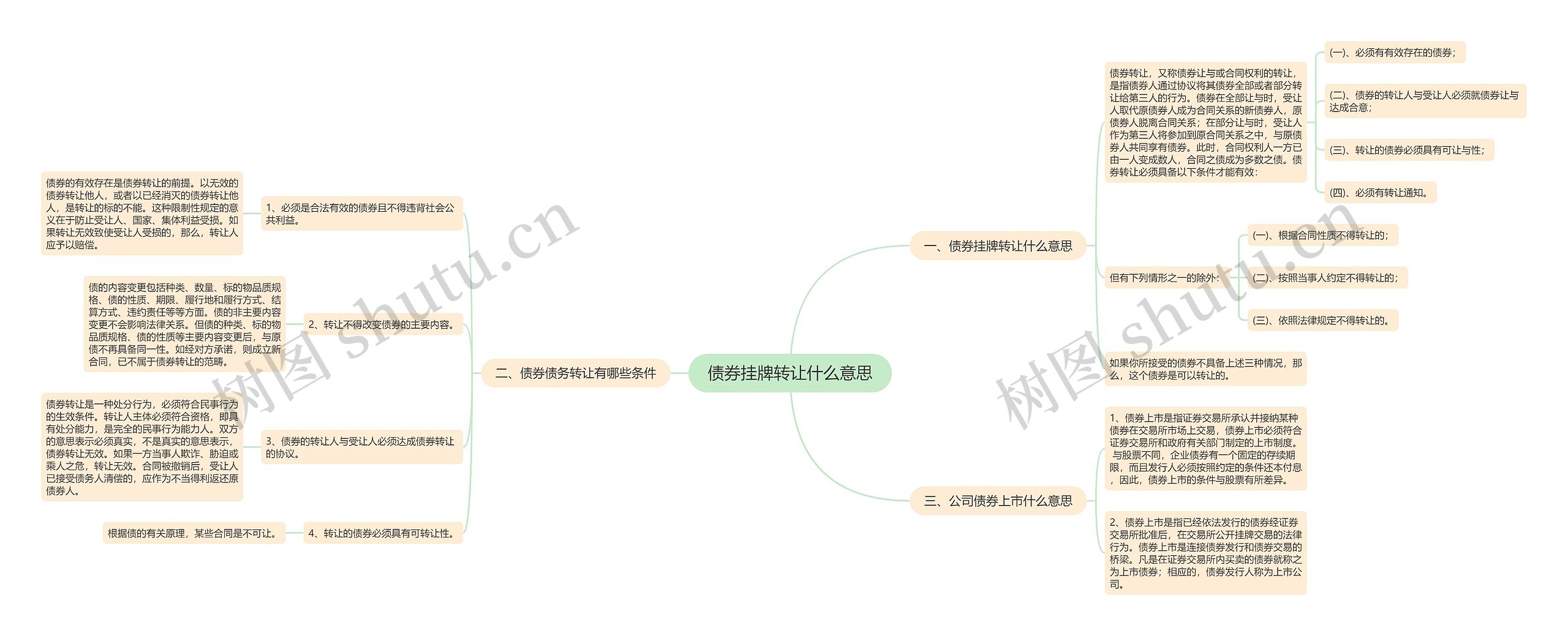 债券挂牌转让什么意思思维导图