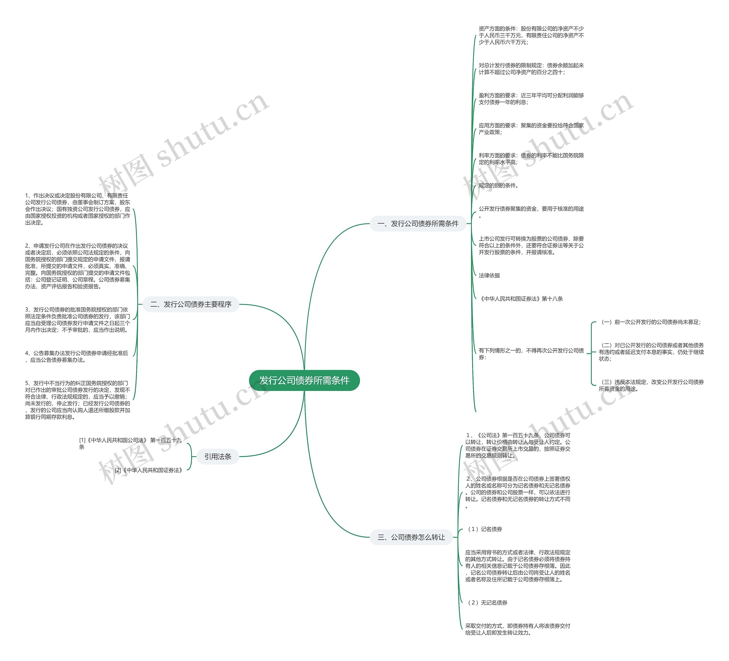 发行公司债券所需条件思维导图