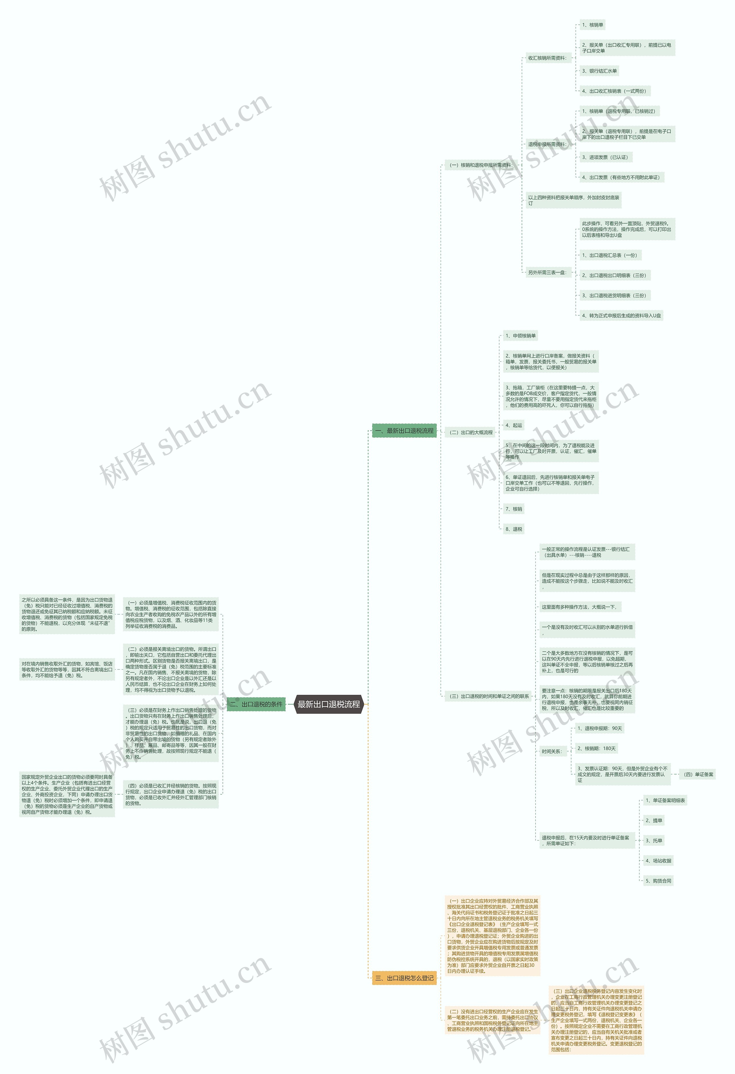 最新出口退税流程思维导图