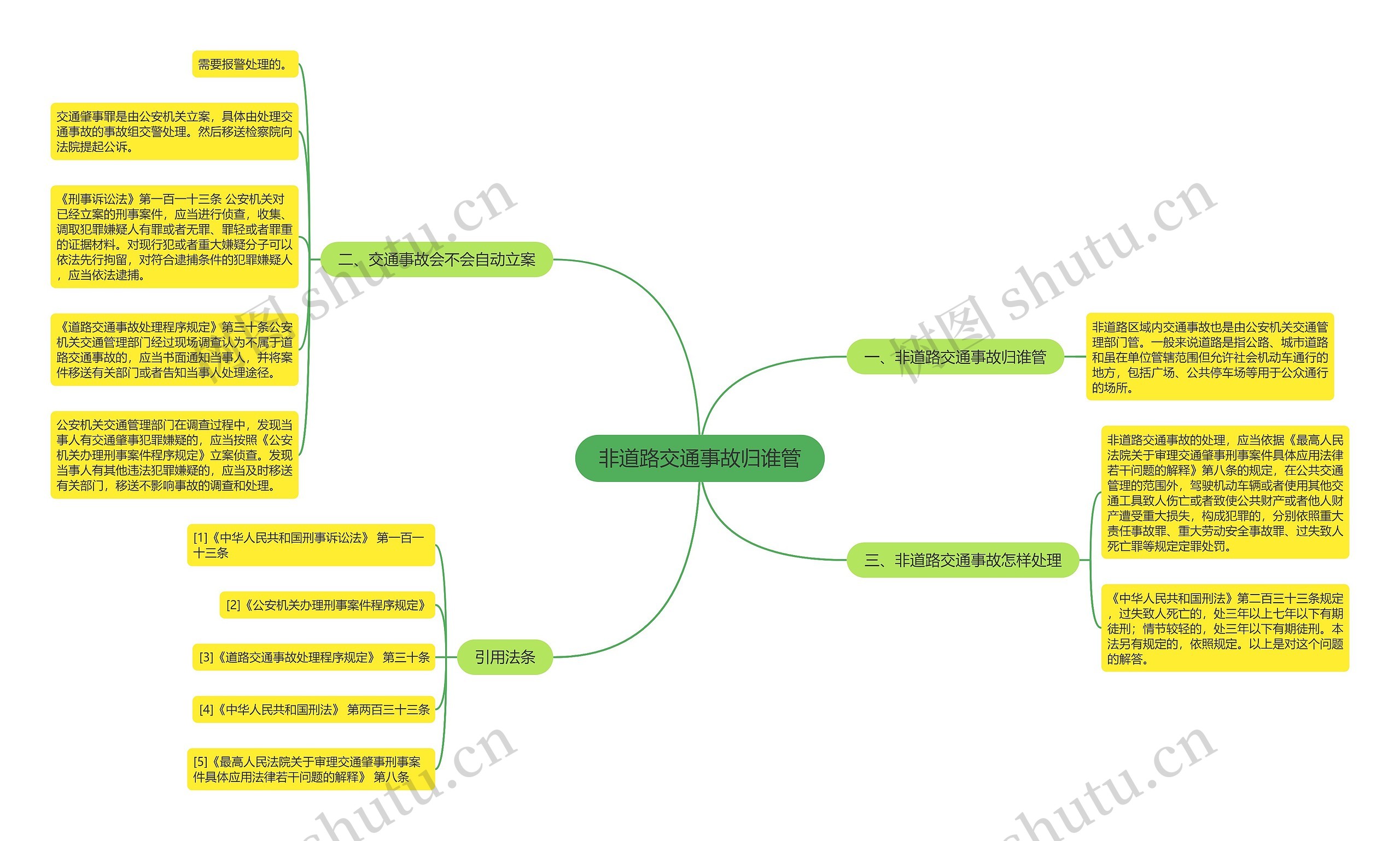 非道路交通事故归谁管思维导图