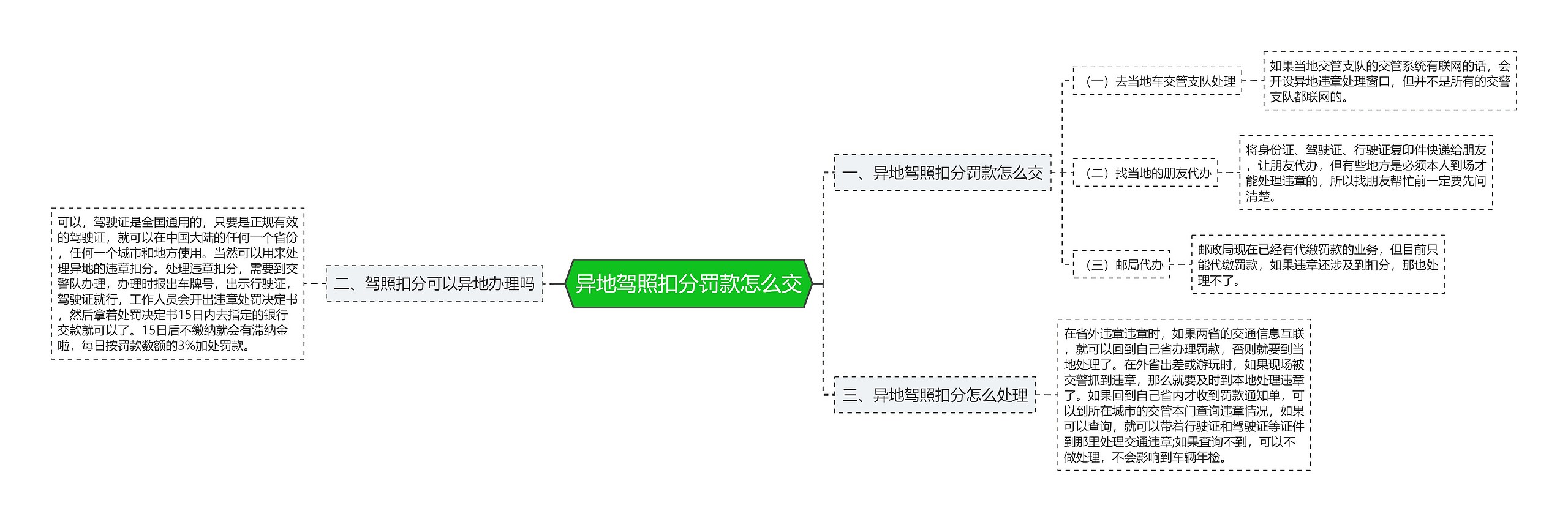 异地驾照扣分罚款怎么交思维导图