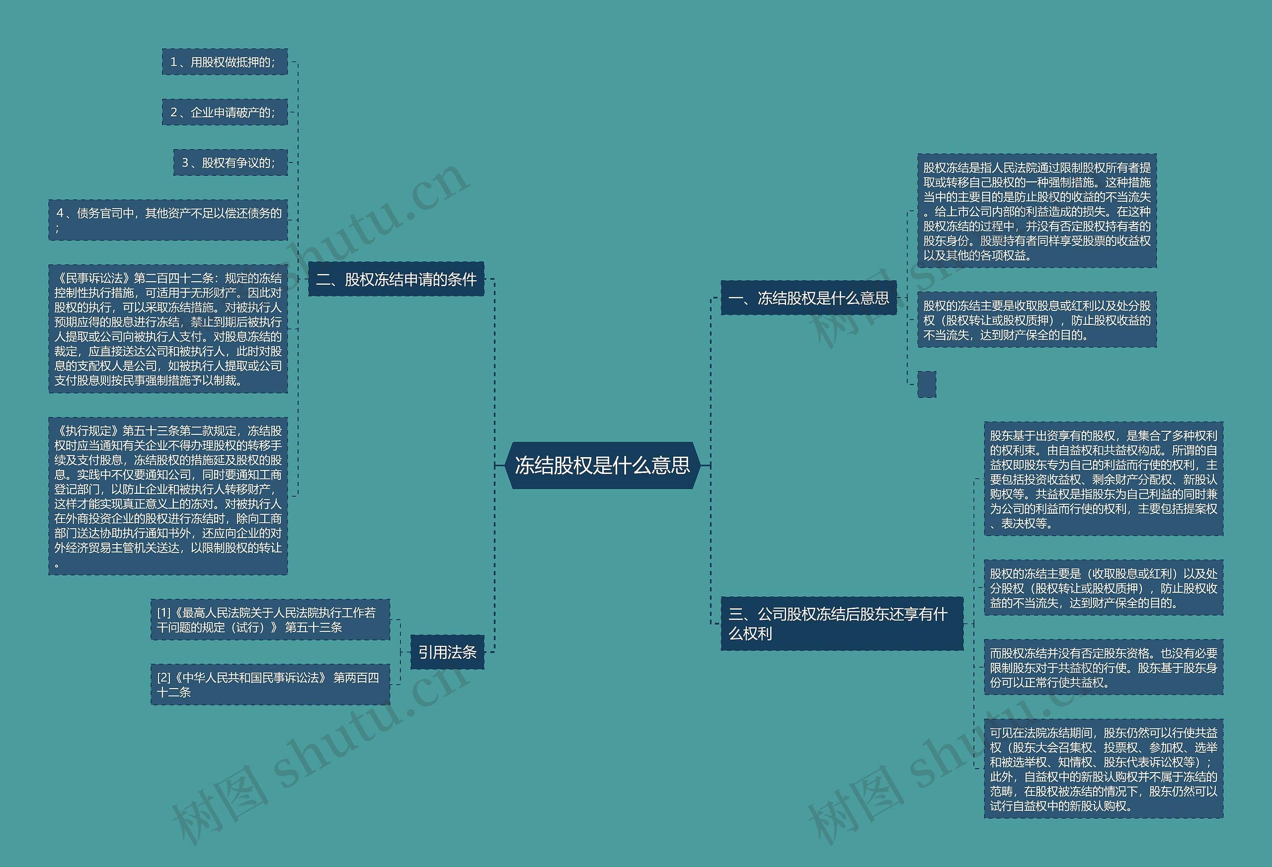 冻结股权是什么意思思维导图
