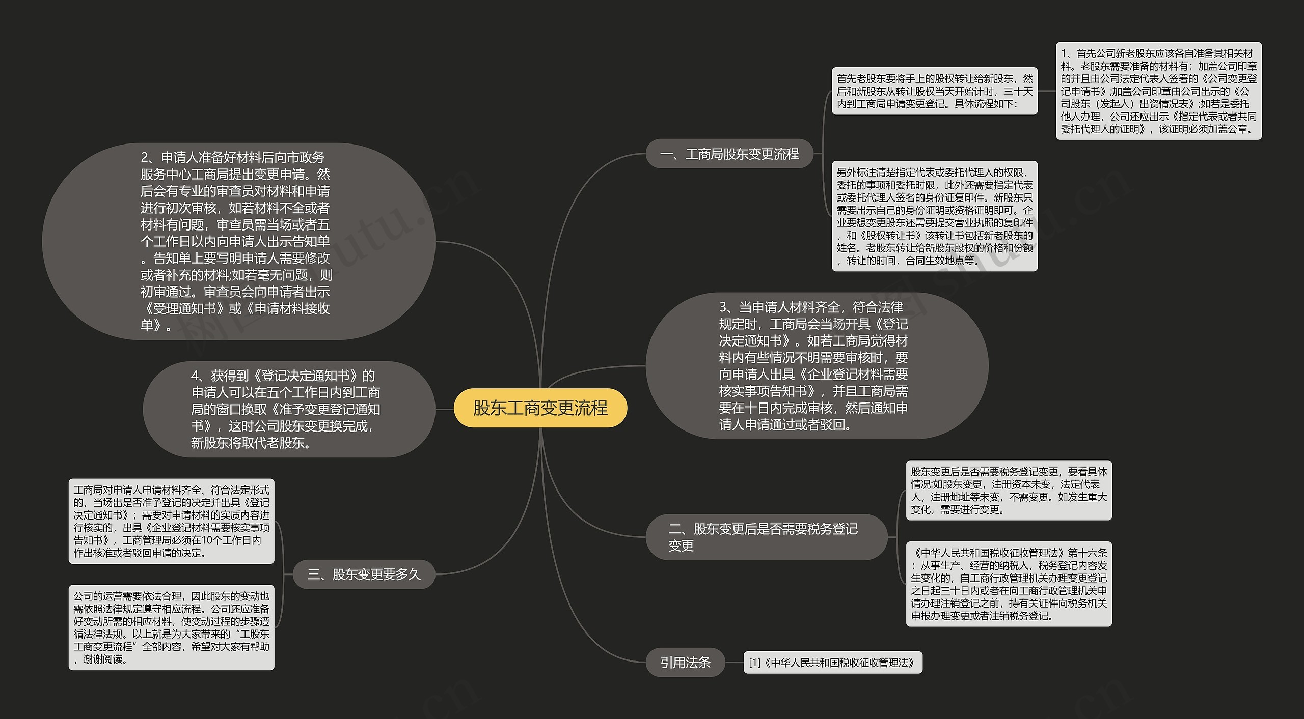 股东工商变更流程思维导图