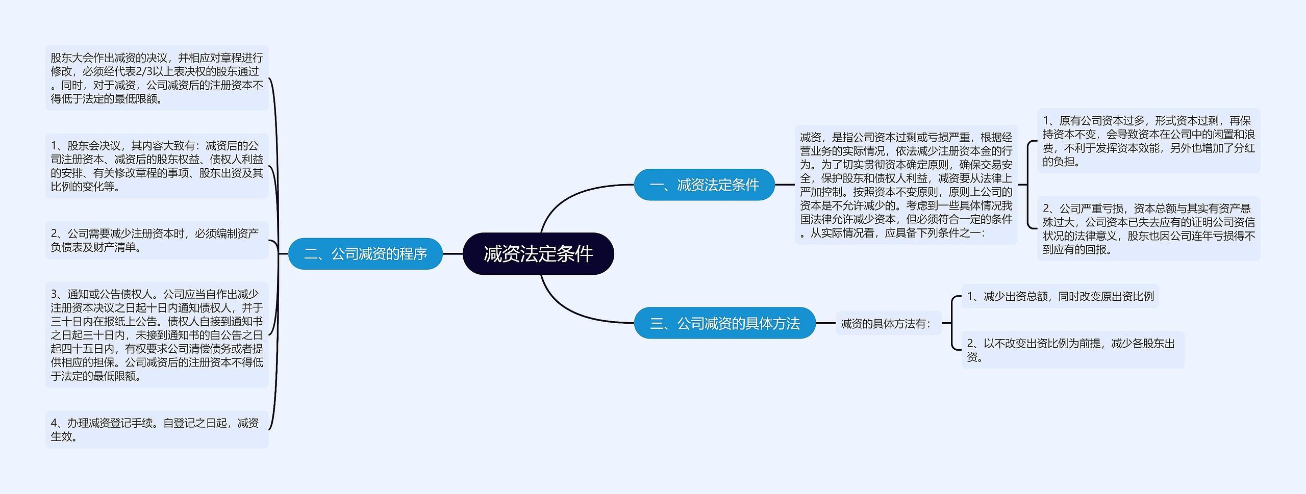 减资法定条件