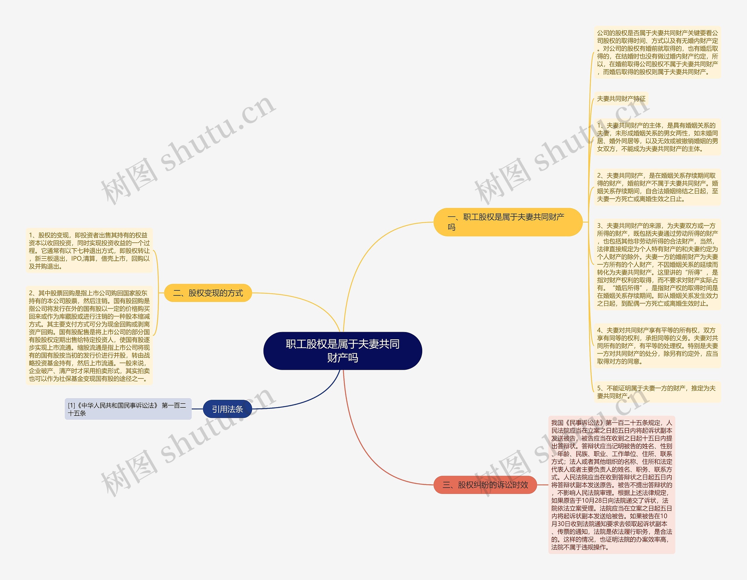 职工股权是属于夫妻共同财产吗思维导图