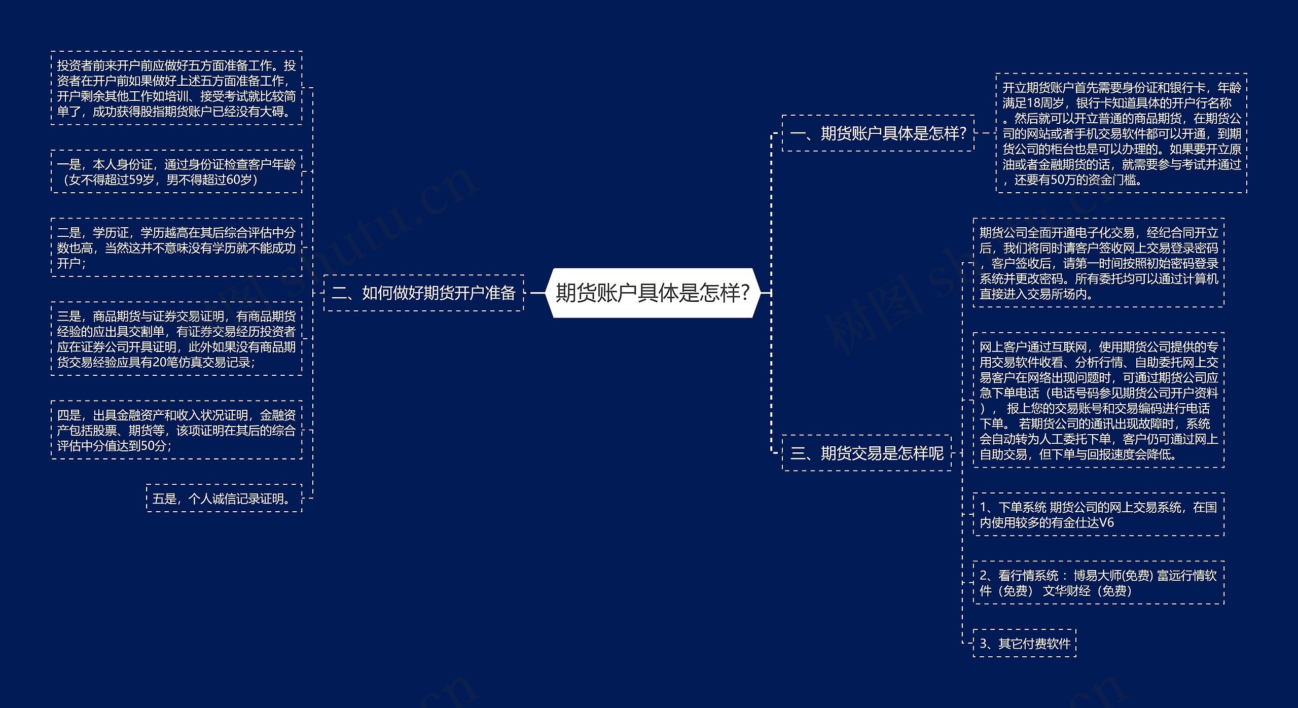 期货账户具体是怎样?思维导图