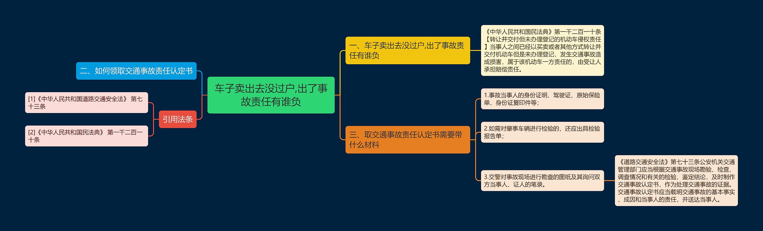 车子卖出去没过户,出了事故责任有谁负思维导图