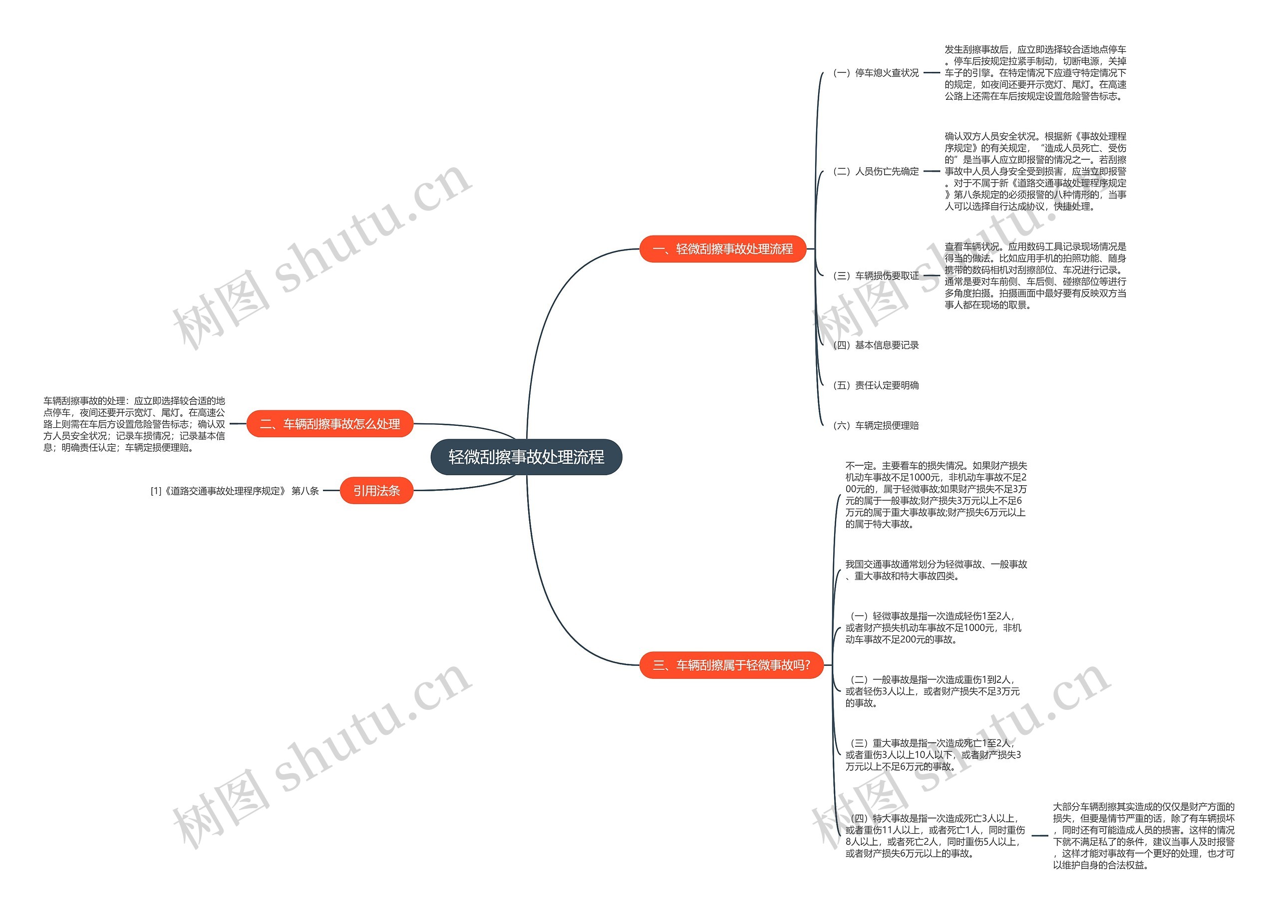 轻微刮擦事故处理流程思维导图