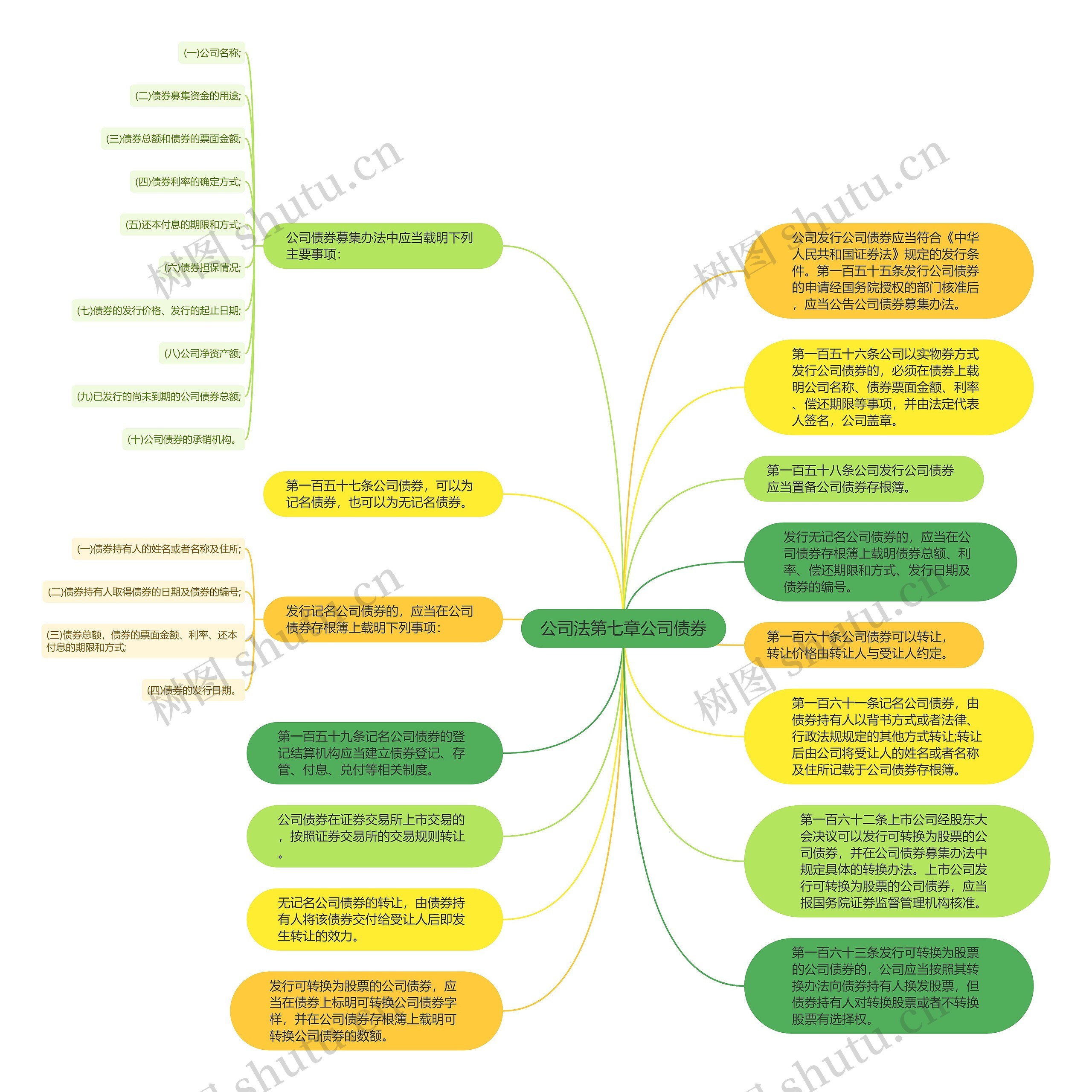 公司法第七章公司债券思维导图
