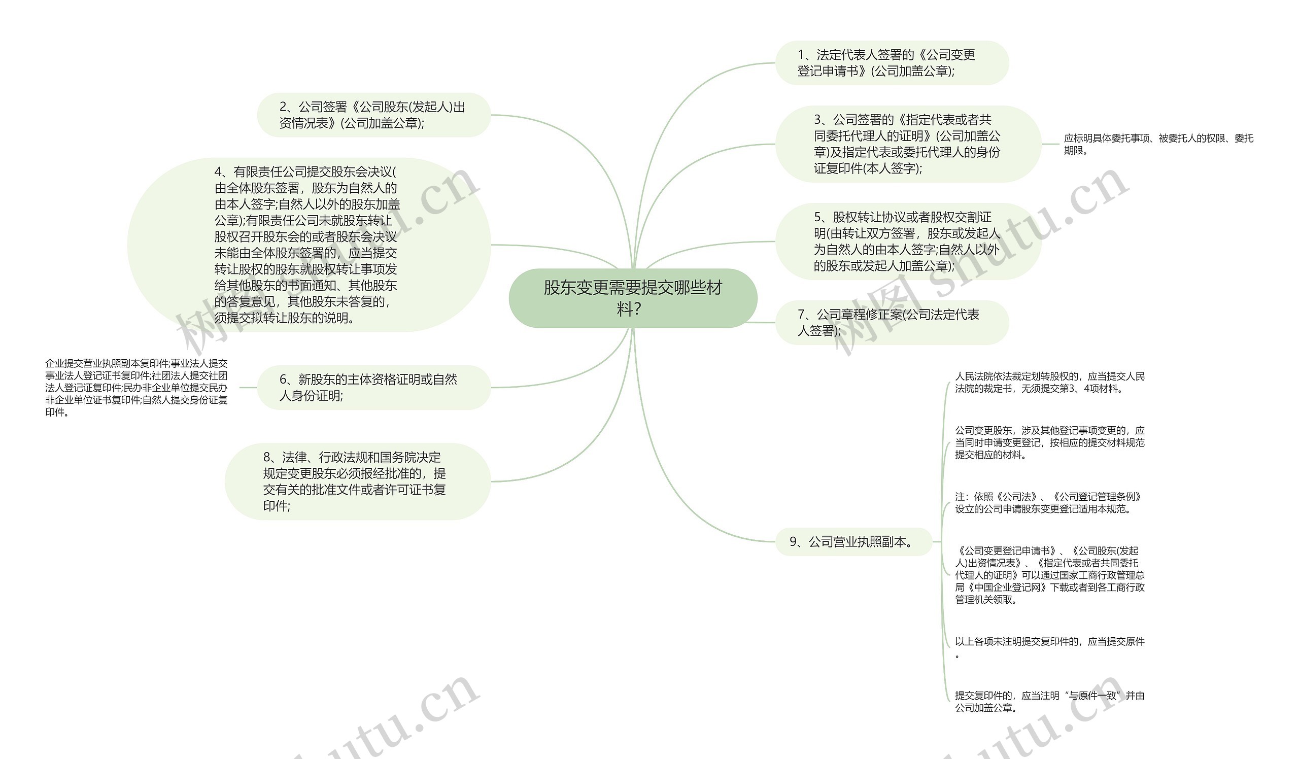 股东变更需要提交哪些材料？