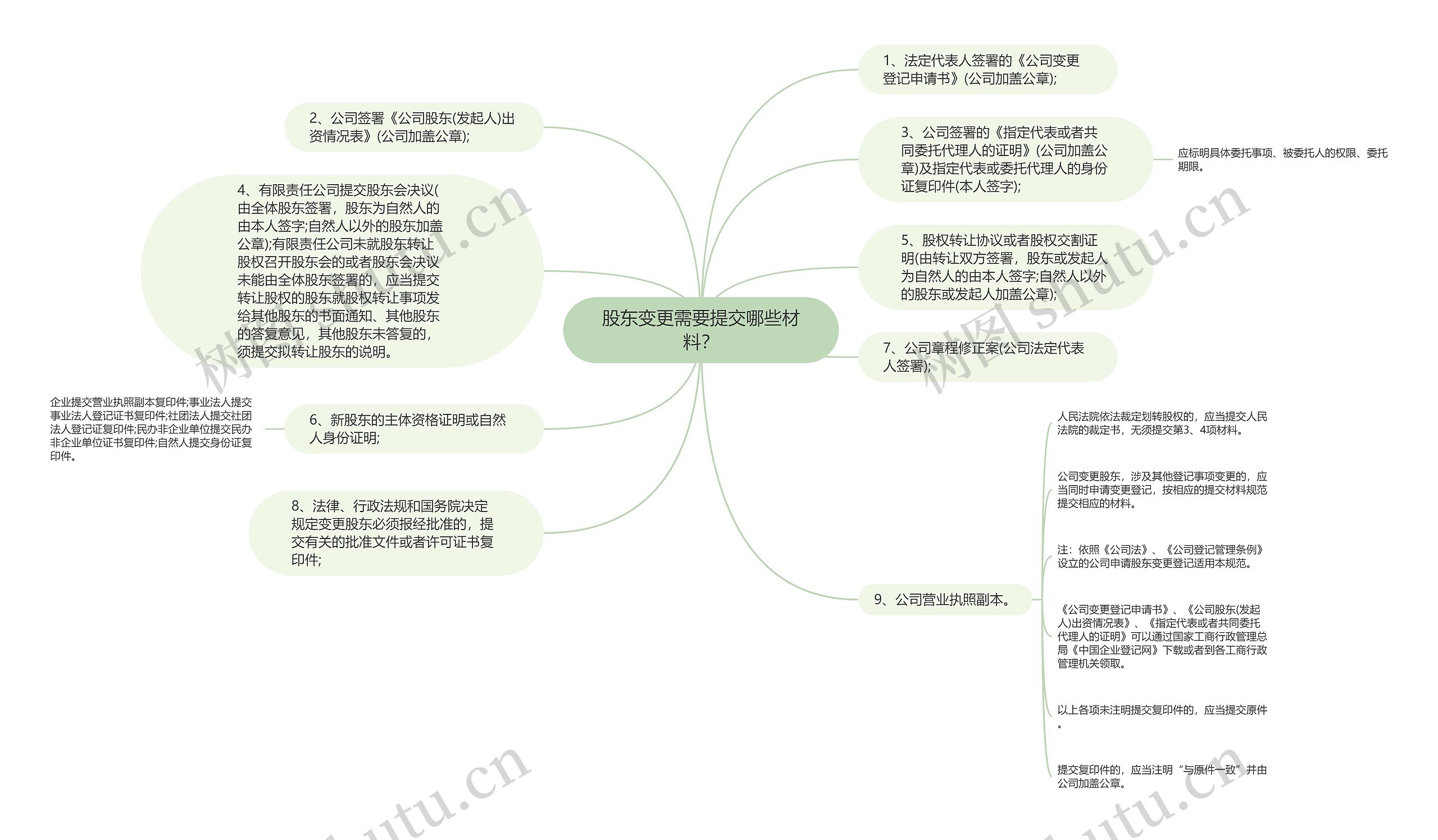 股东变更需要提交哪些材料？思维导图