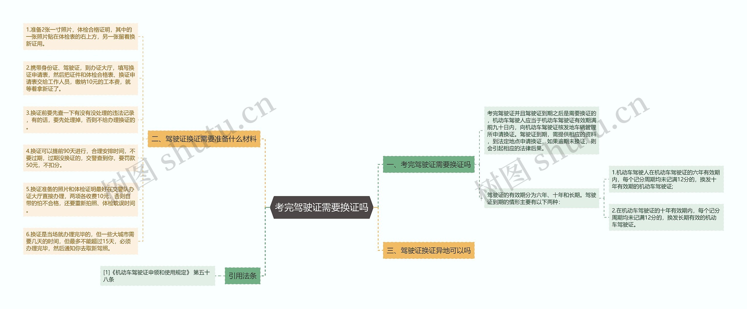 考完驾驶证需要换证吗思维导图