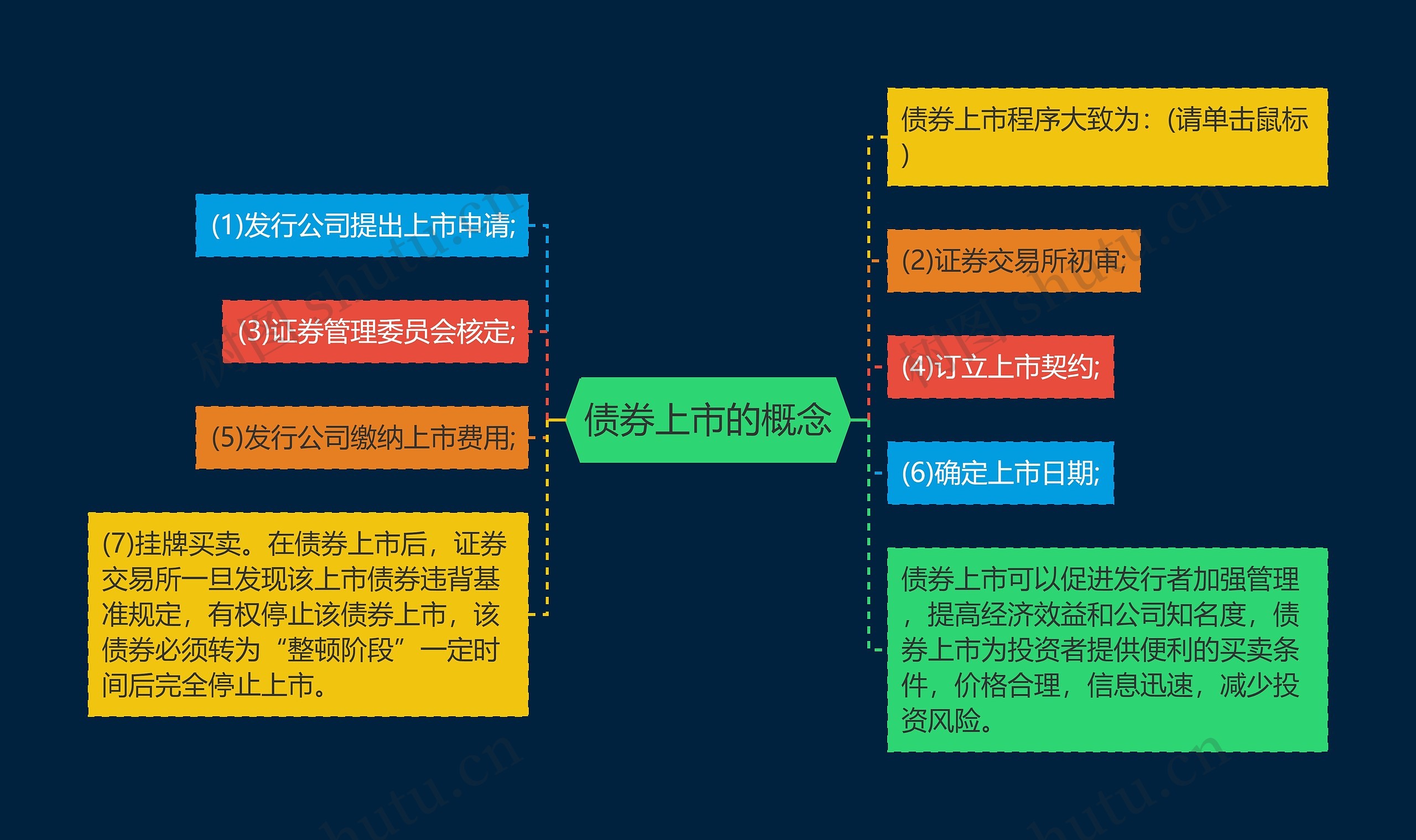 债券上市的概念