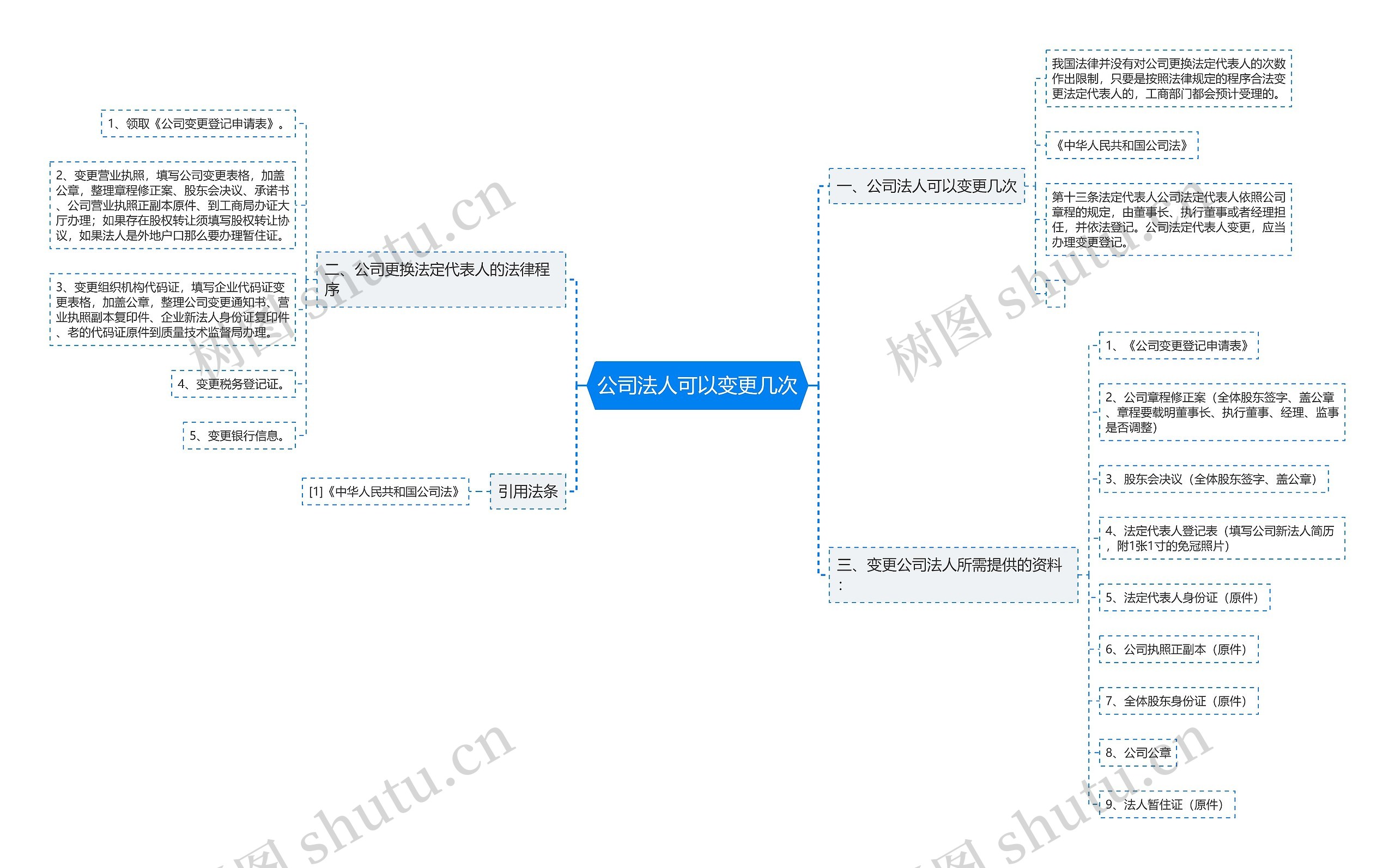 公司法人可以变更几次思维导图
