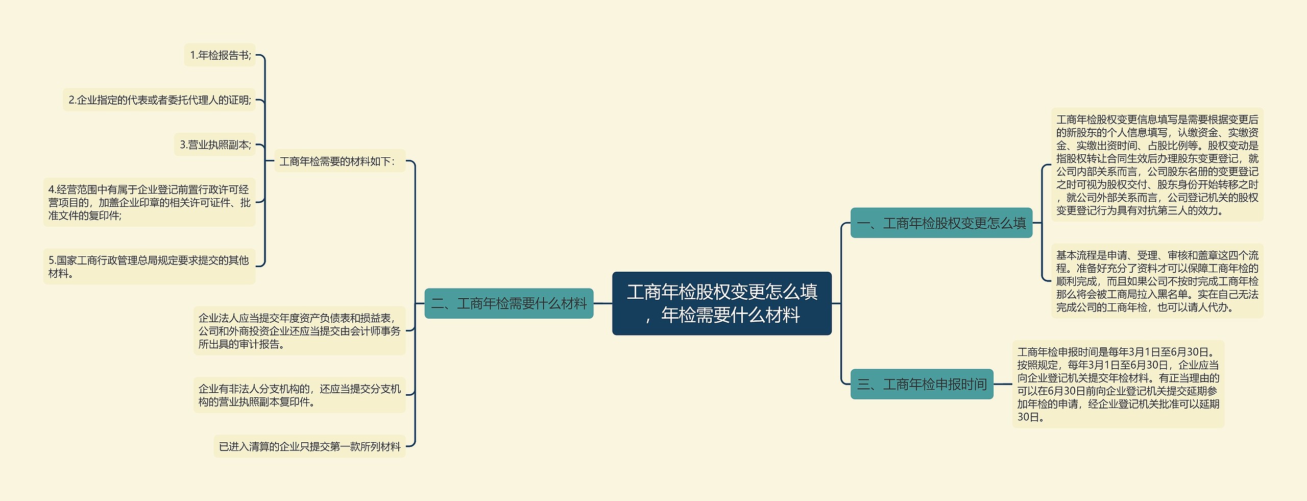 工商年检股权变更怎么填，年检需要什么材料思维导图