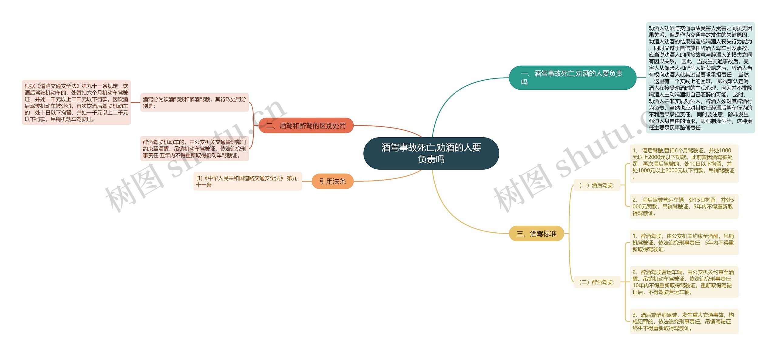 酒驾事故死亡,劝酒的人要负责吗思维导图