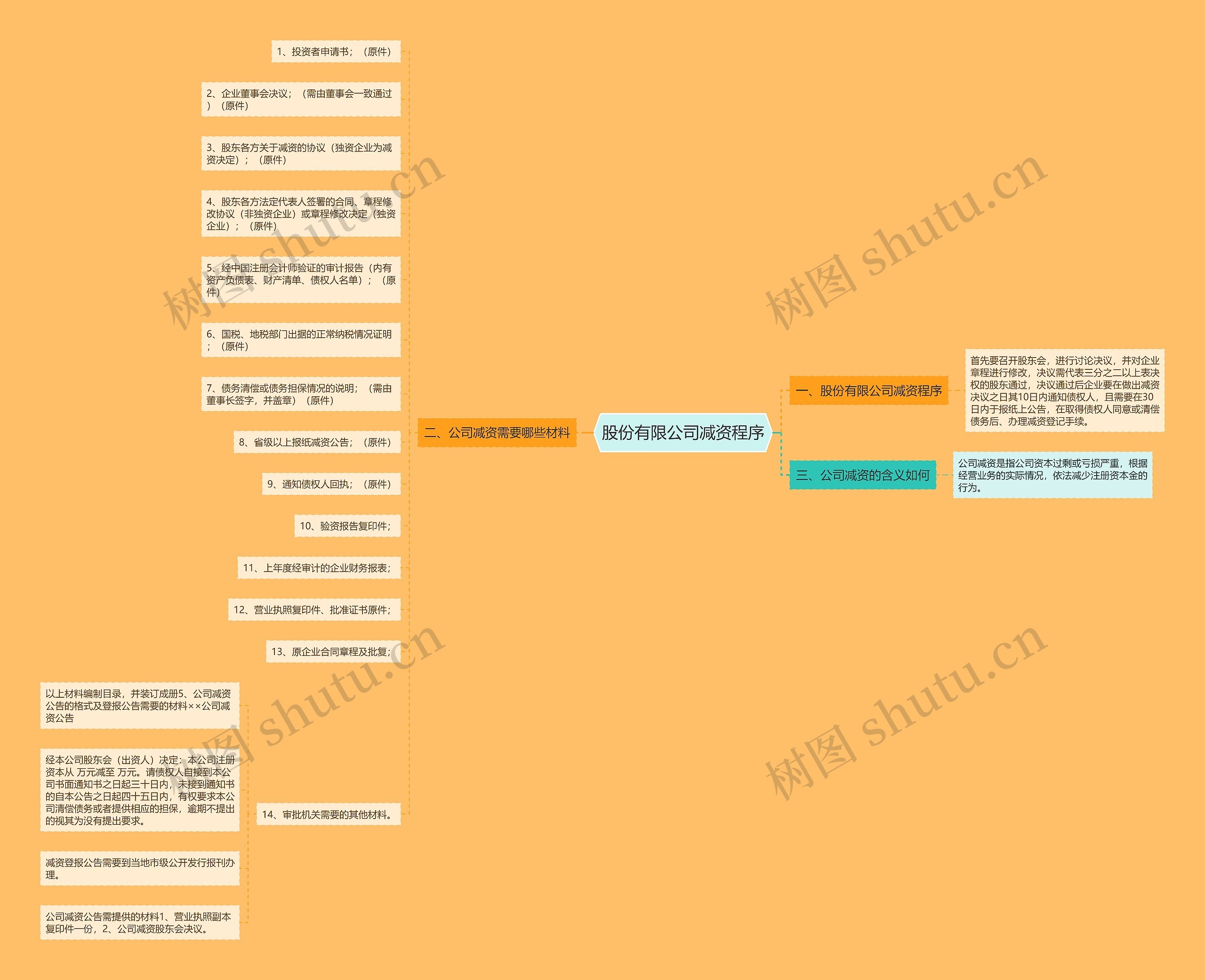 股份有限公司减资程序思维导图