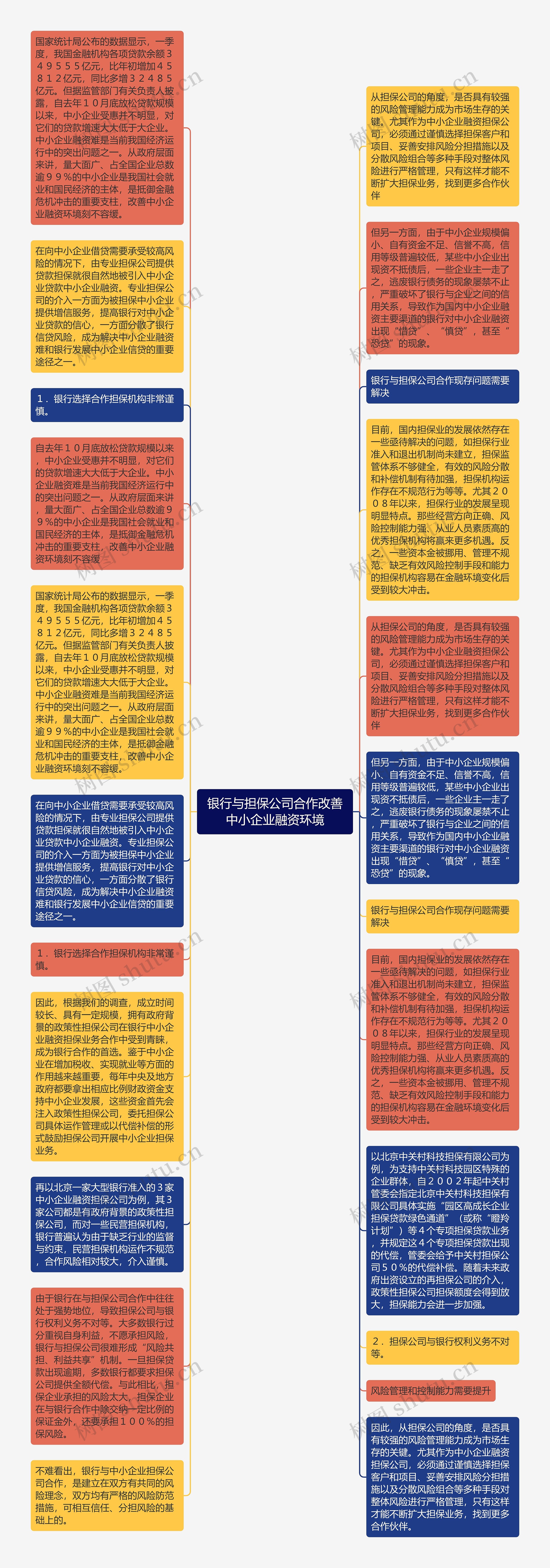 银行与担保公司合作改善中小企业融资环境思维导图