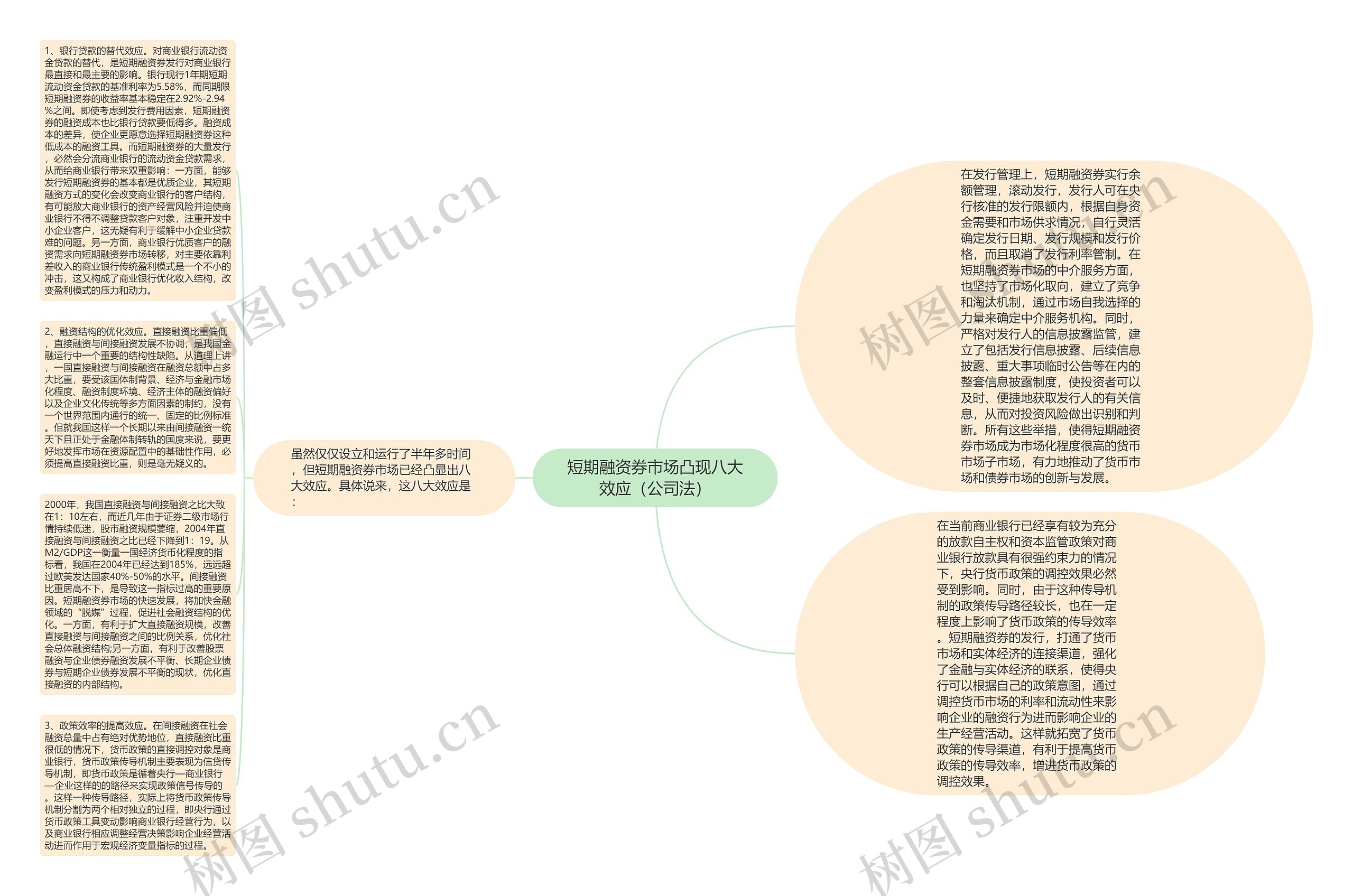 短期融资券市场凸现八大效应（公司法）思维导图