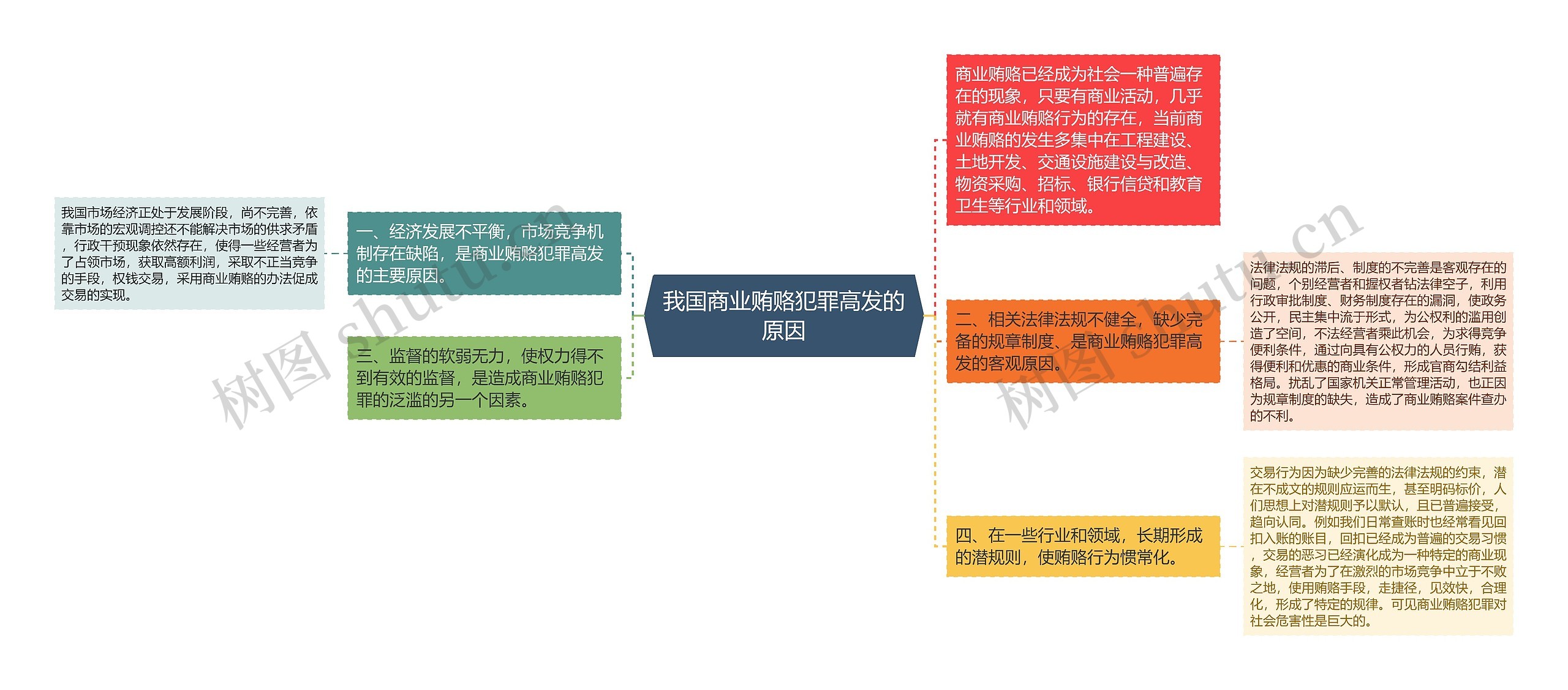 我国商业贿赂犯罪高发的原因思维导图