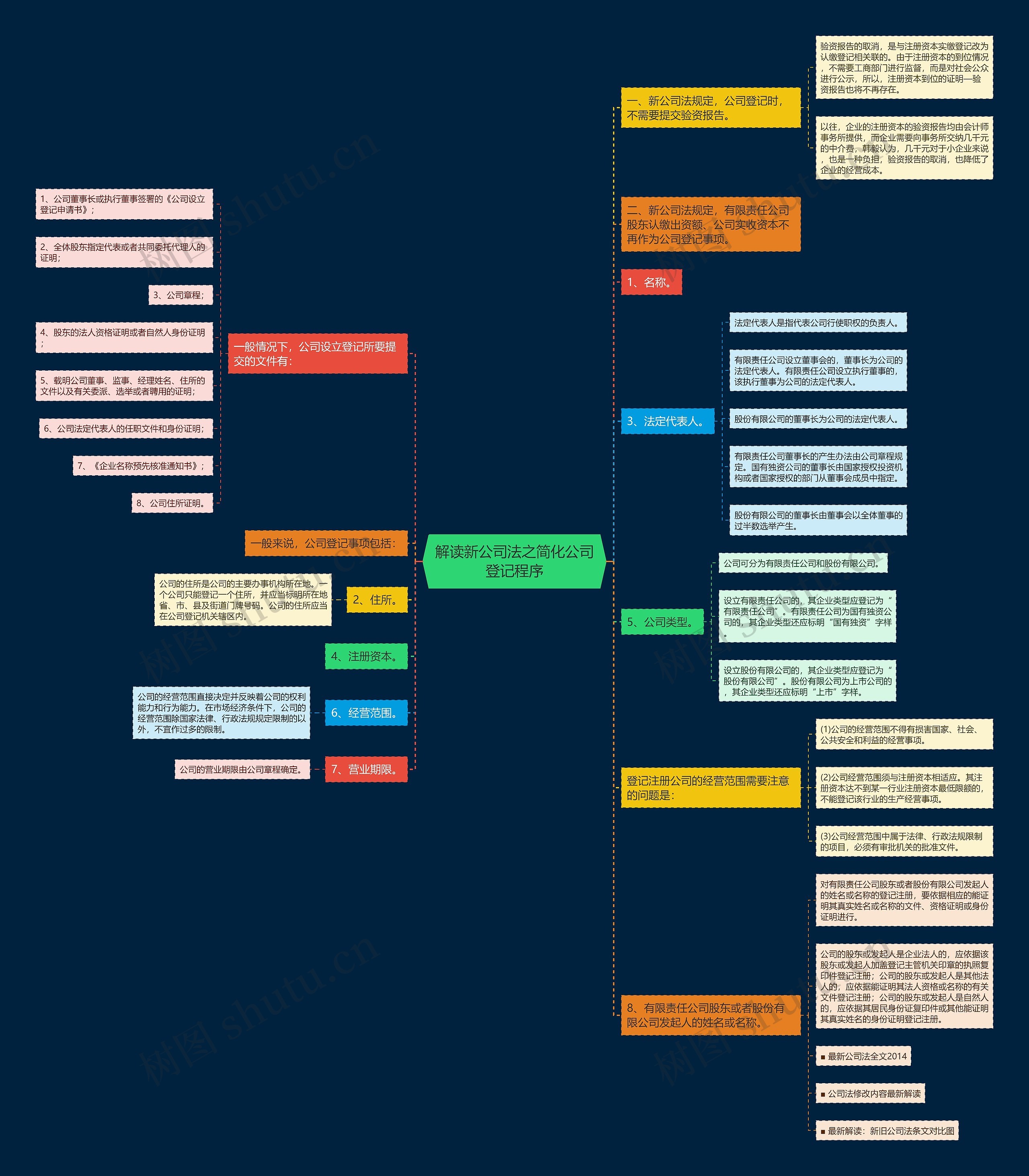 解读新公司法之简化公司登记程序思维导图
