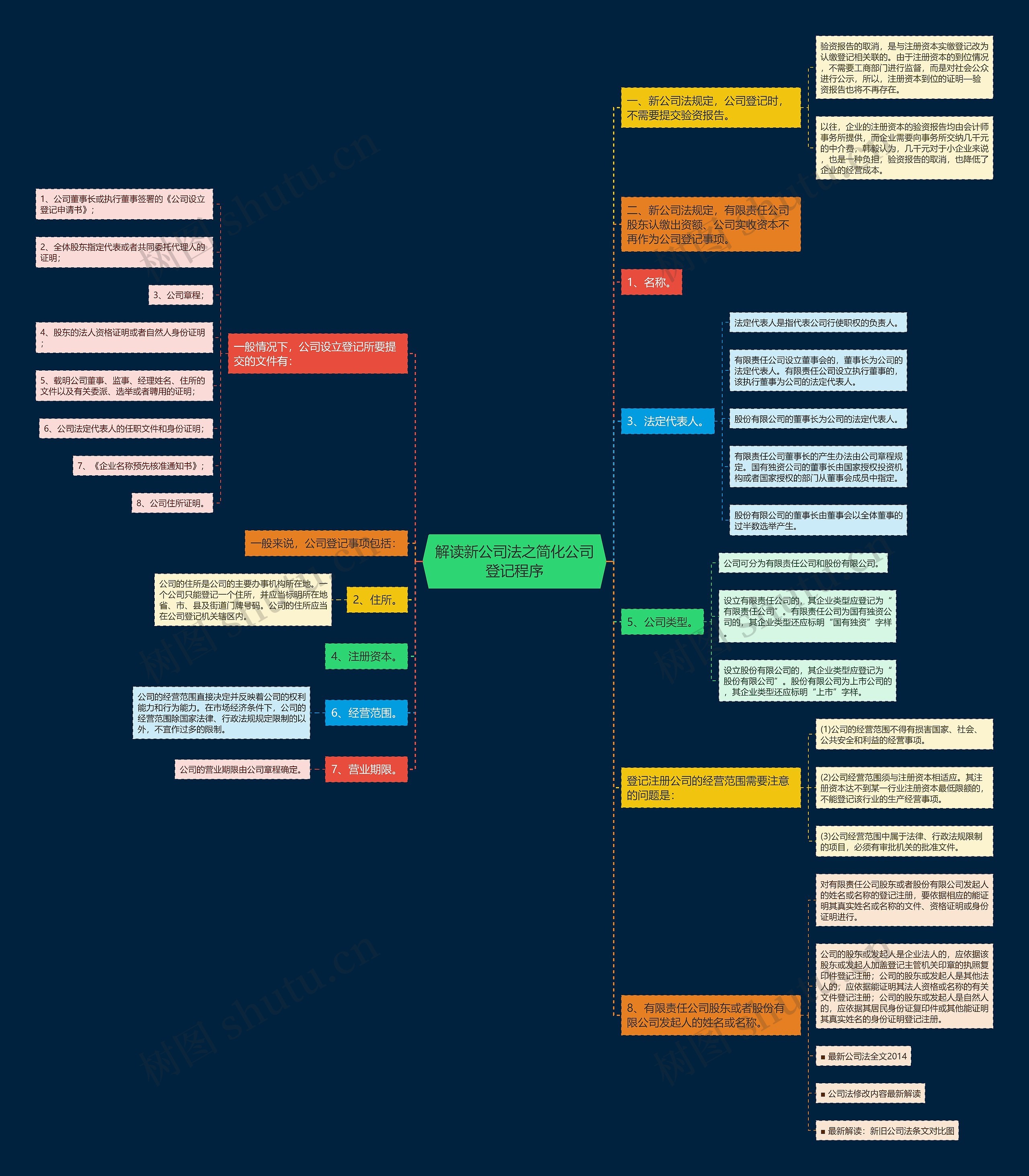 解读新公司法之简化公司登记程序 解读新公司法之简化公司登记程序