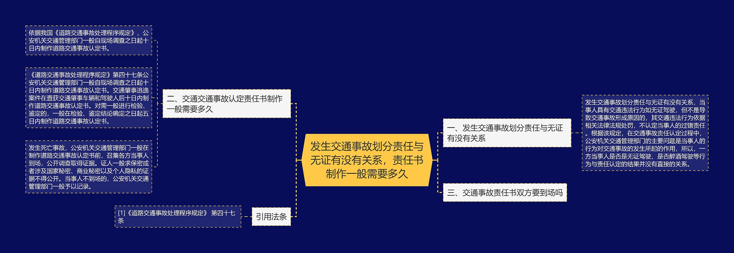 发生交通事故划分责任与无证有没有关系，责任书制作一般需要多久思维导图