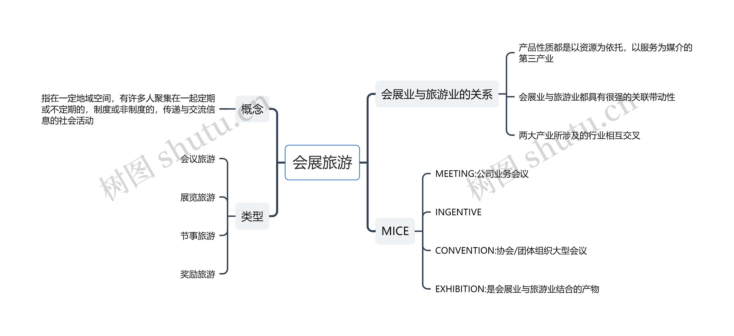 会展旅游思维导图