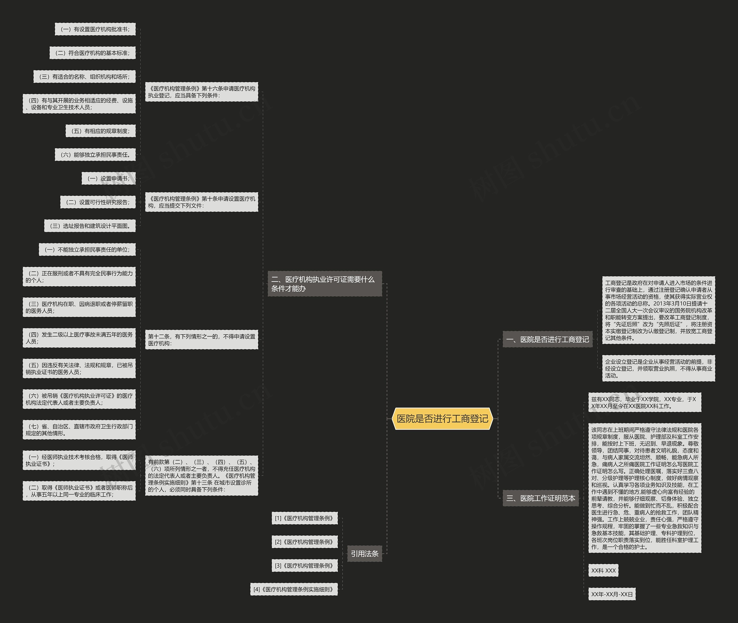 医院是否进行工商登记思维导图