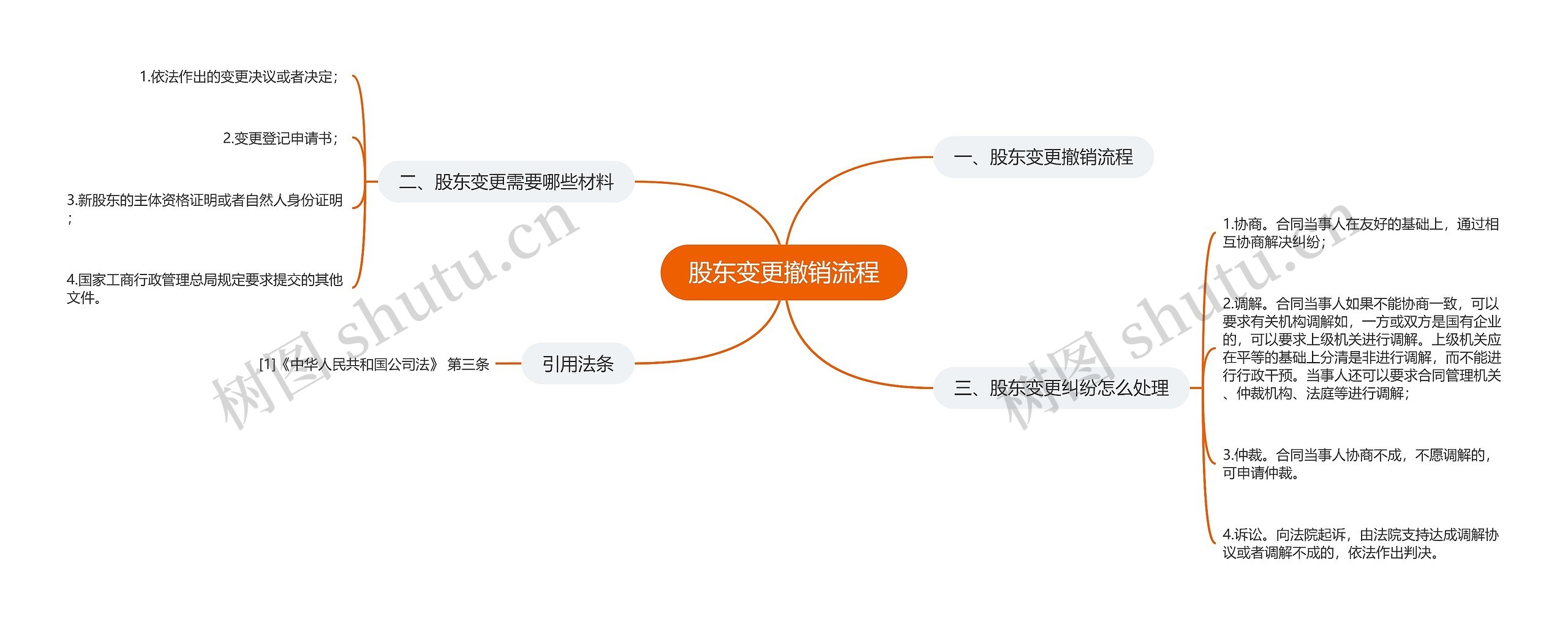 股东变更撤销流程思维导图