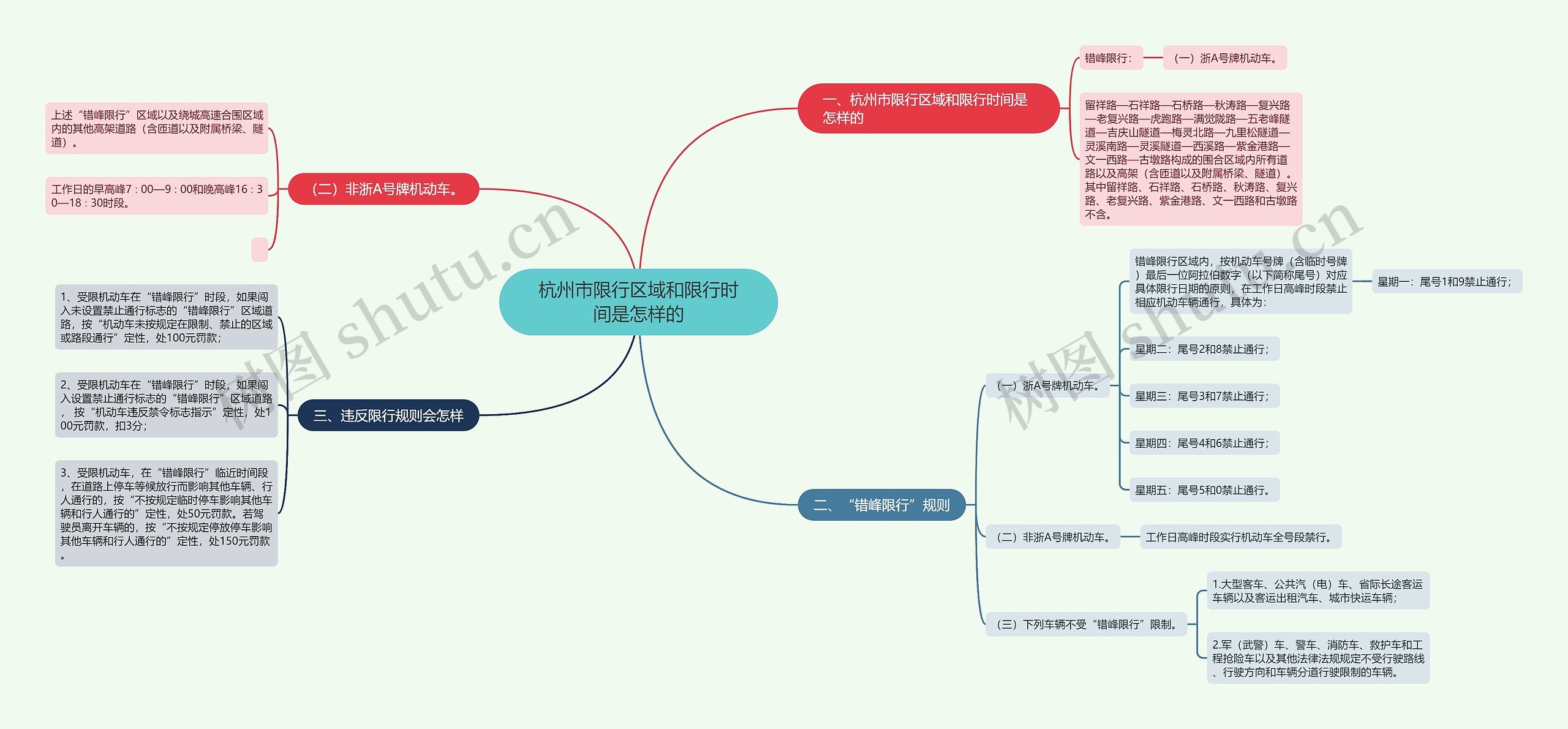 杭州市限行区域和限行时间是怎样的思维导图