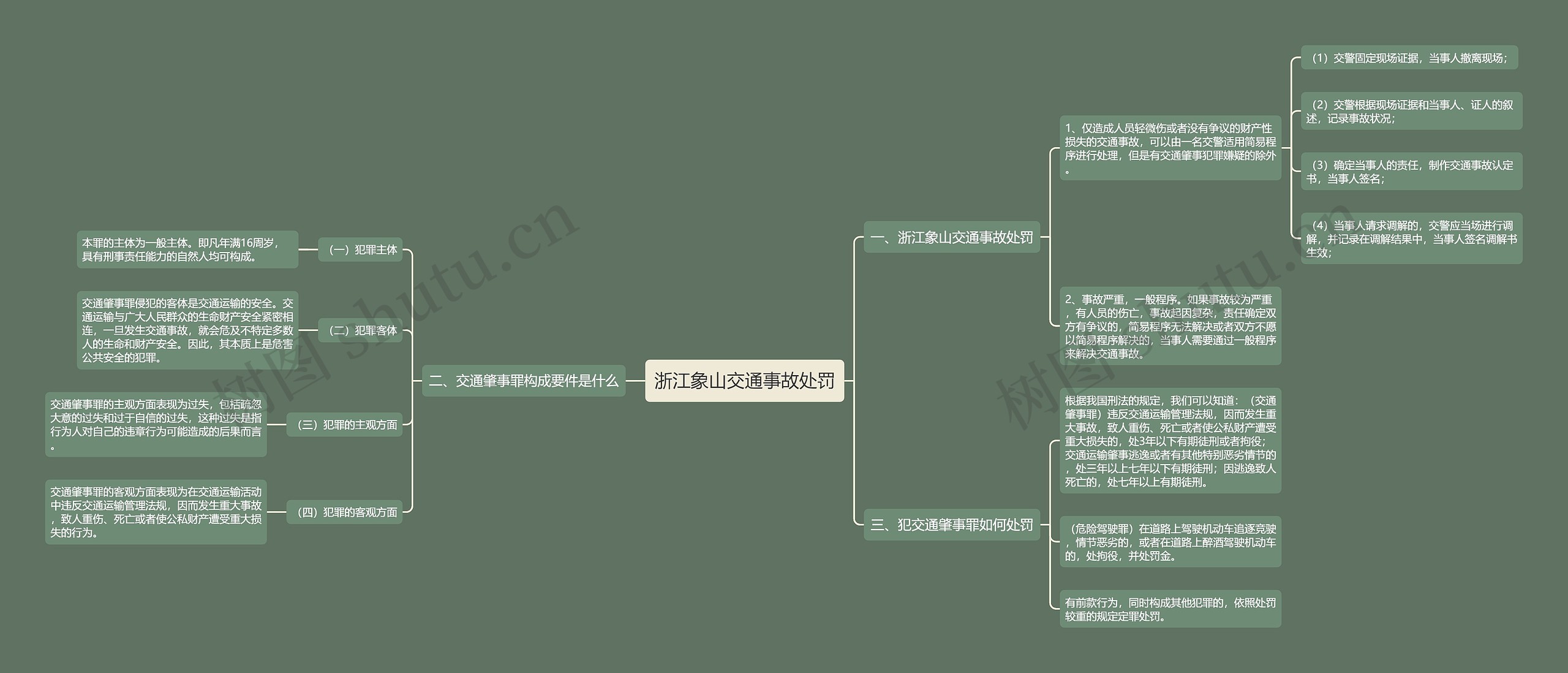 浙江象山交通事故处罚思维导图